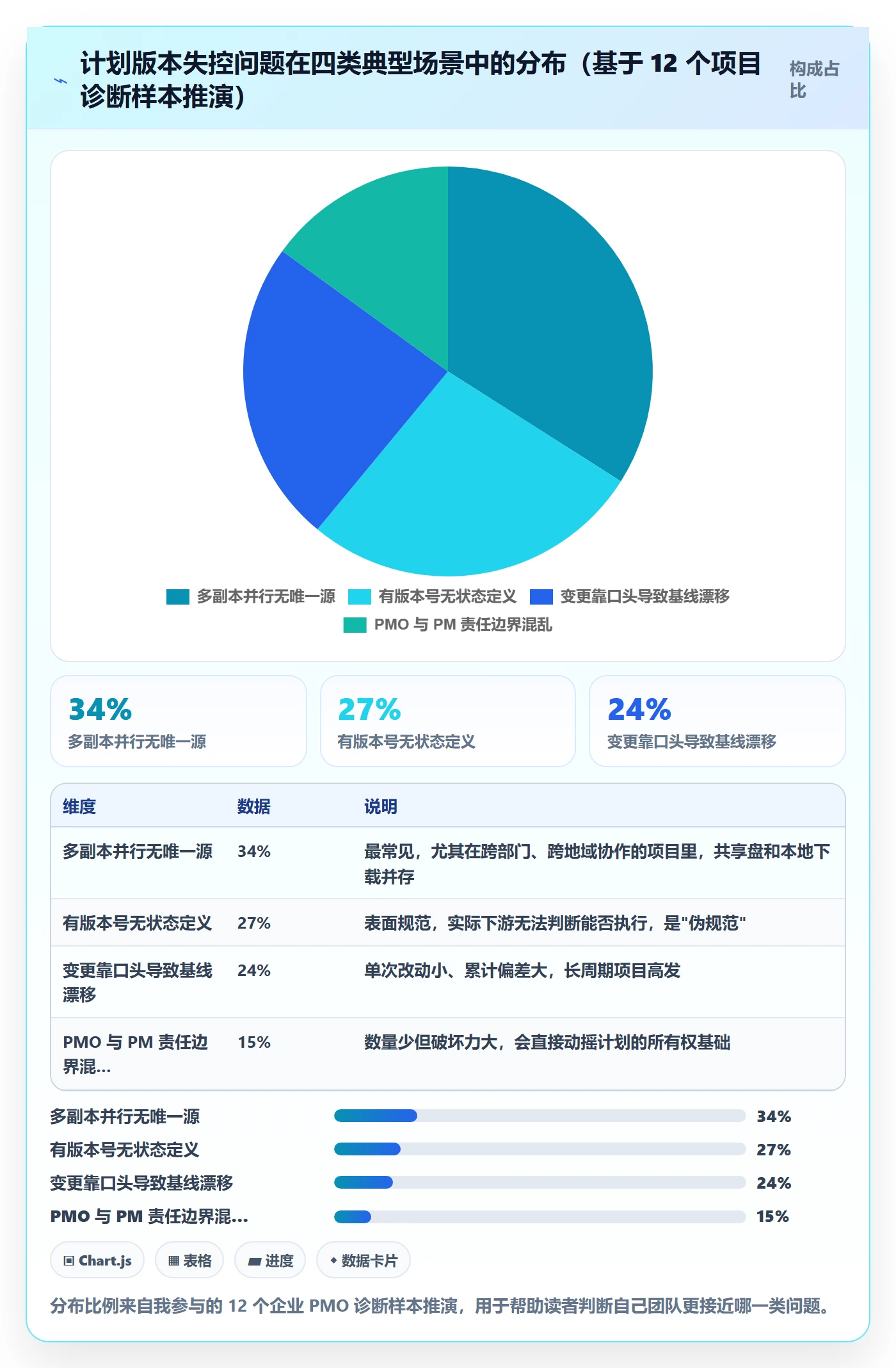 项目规划如何做好计划版本?PMO实操方法与操作步骤