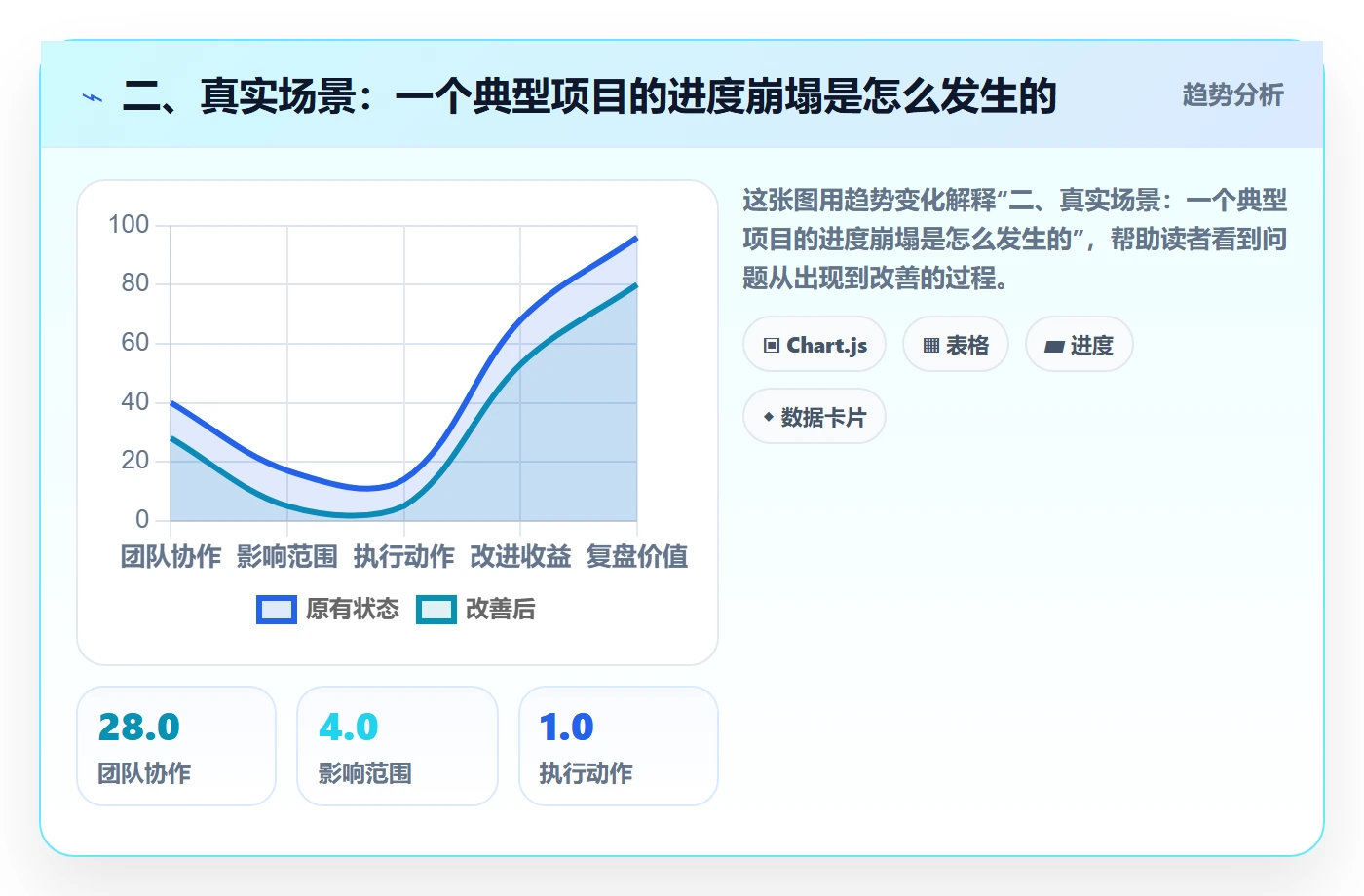 二、真实场景:一个典型项目的进度崩塌是怎么发生的