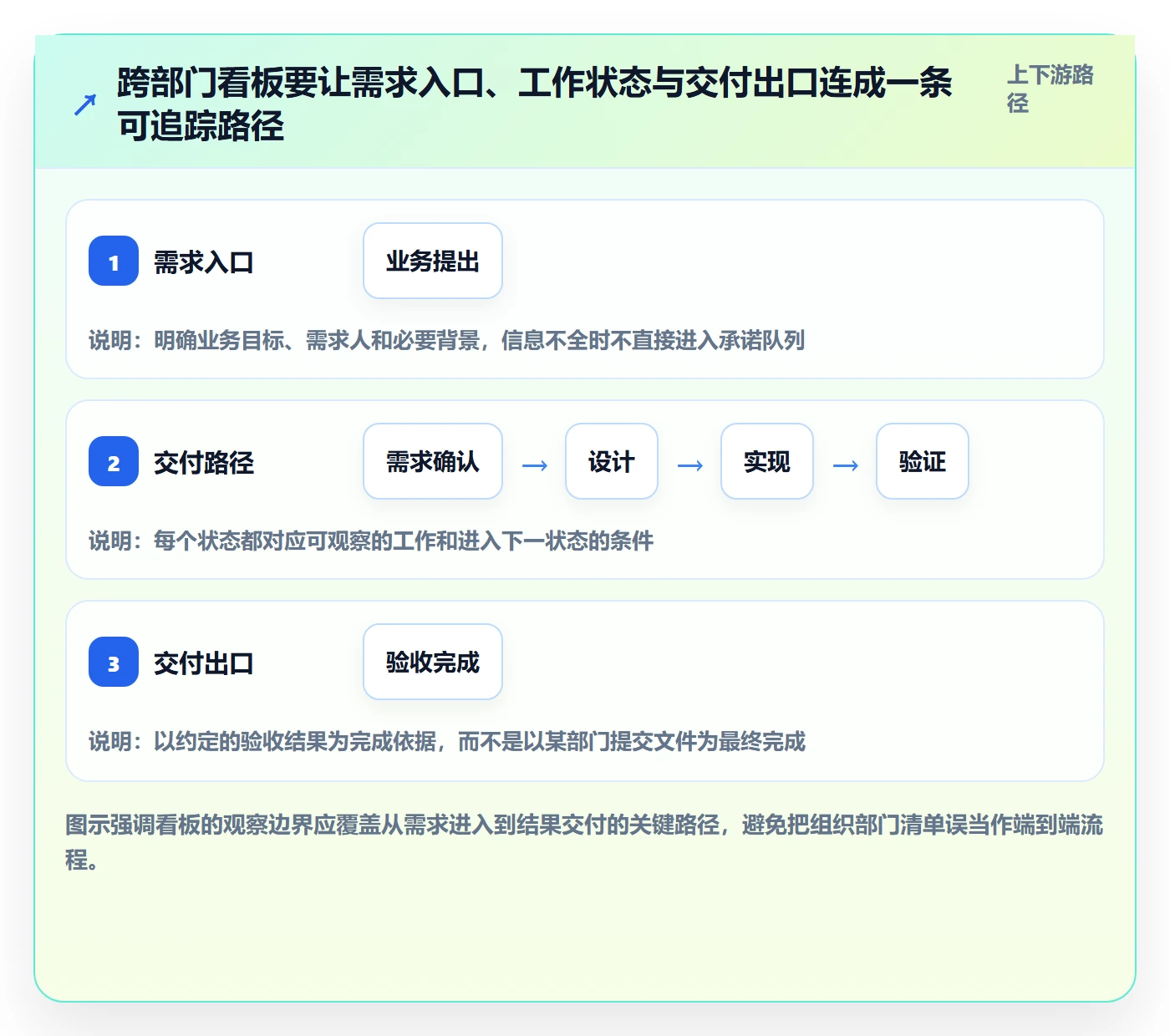 看板Kanban教程：跨部门团队流程优化，避坑指南