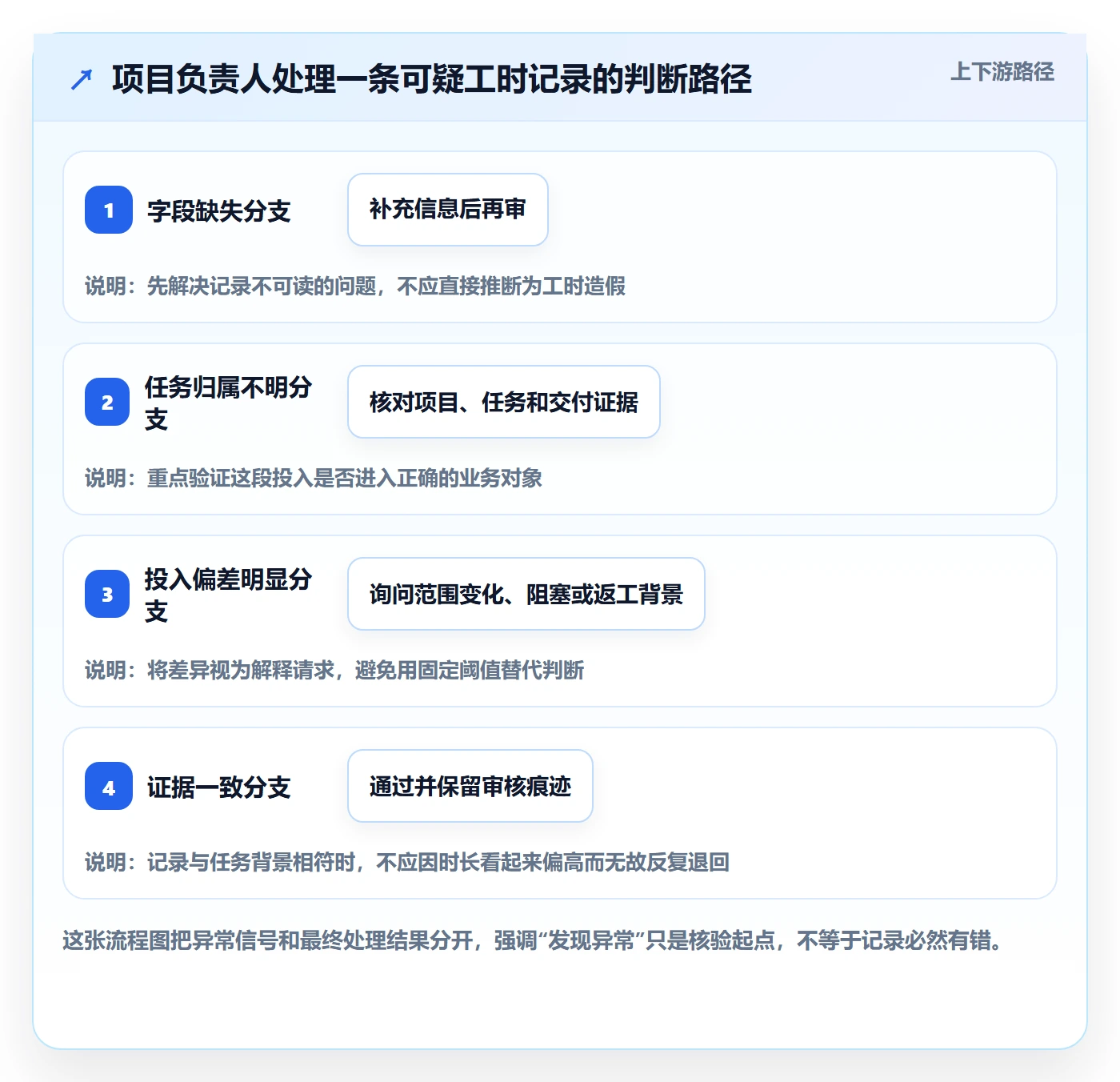 工时管理如何做好工时审核？项目负责人实操方法与操作步骤