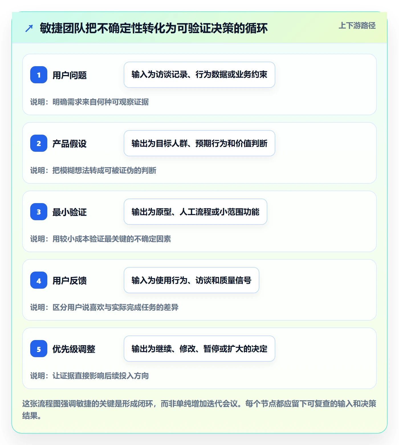 Agile怎么做？产品经理实操方法：敏捷项目从0到1
