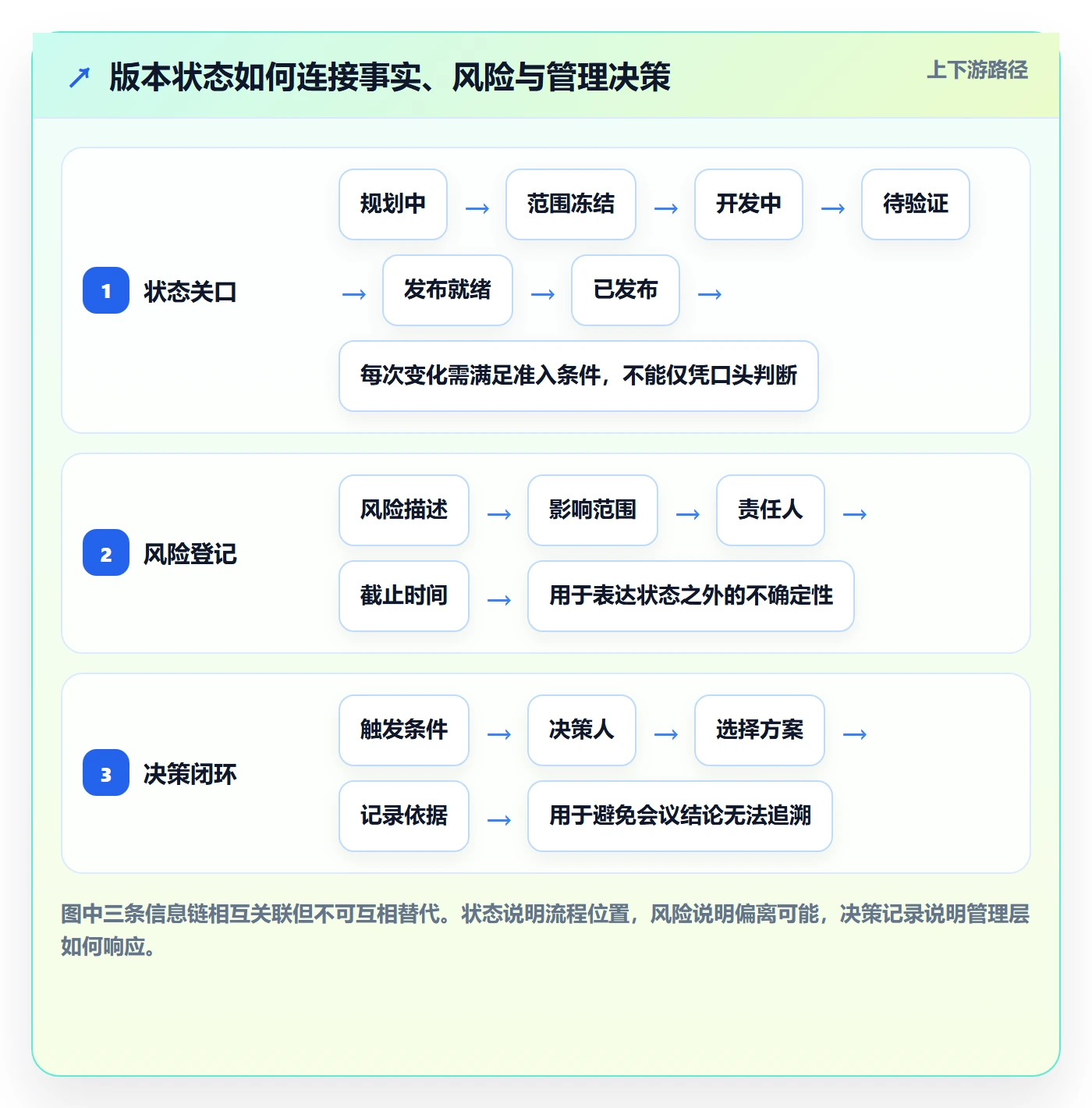 版本状态实操方法：管理层提升版本管理效率的流程优化方法与模板