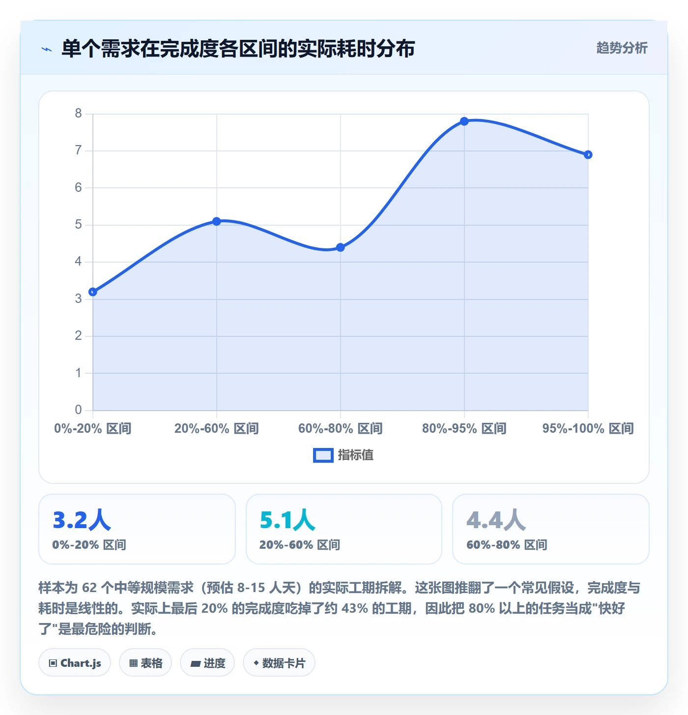 完成度流程与规范：产品经理任务属性风险控制关键指标