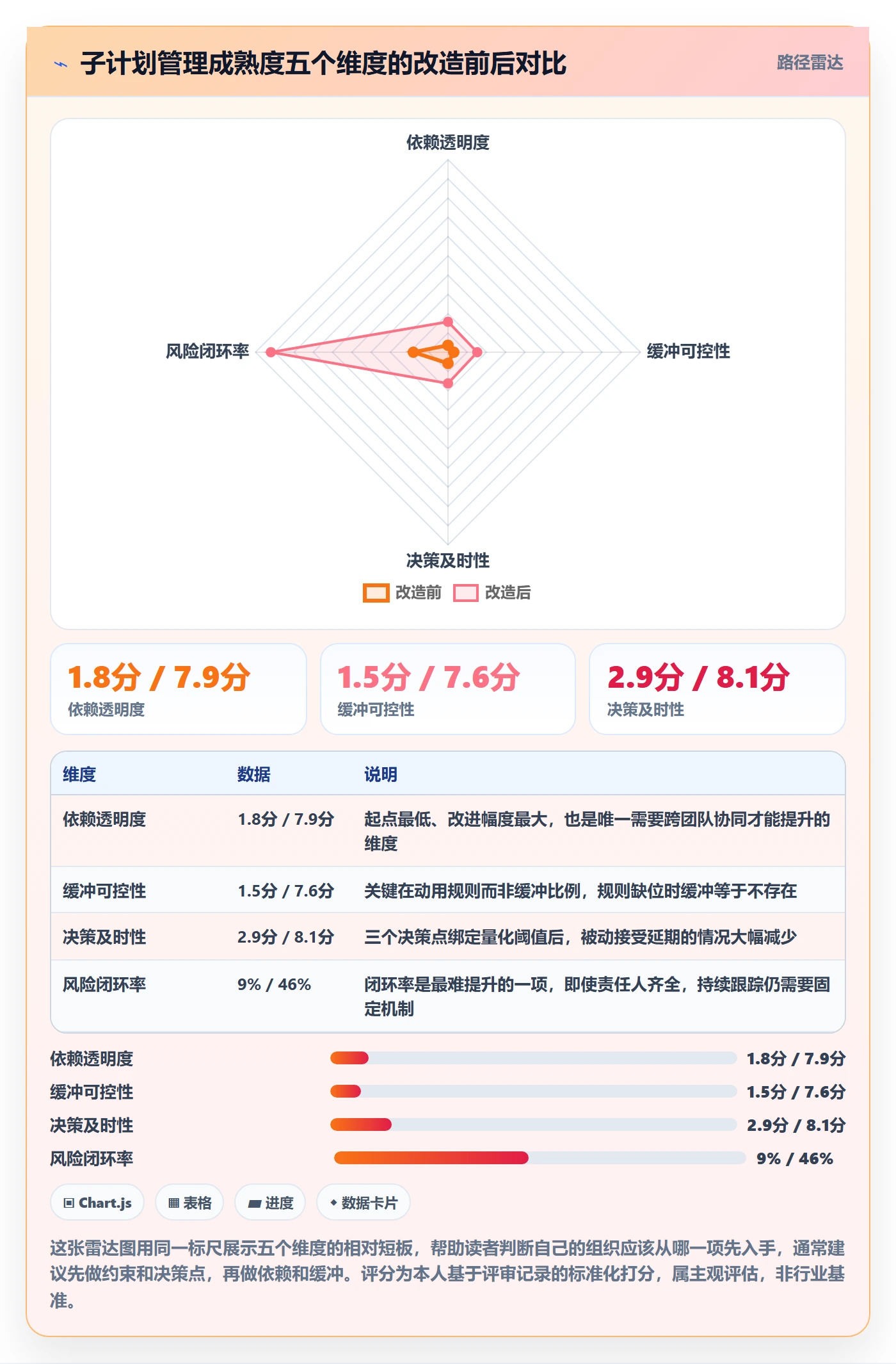 子计划最佳实践:管理层项目规划风险控制,常见问题
