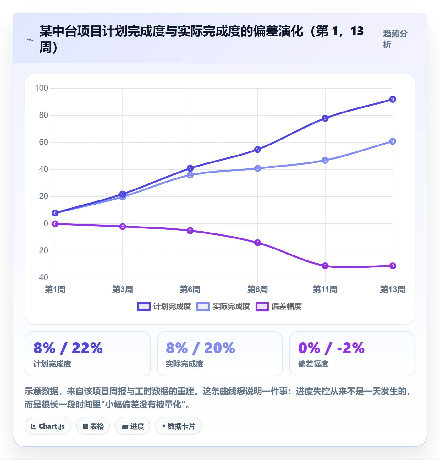 进度跟踪跟踪教程：PMO流程优化，避坑指南