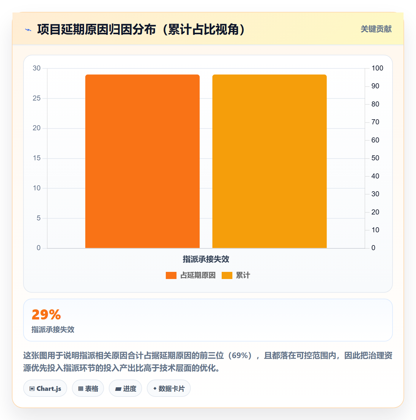 指派最佳实践：项目负责人任务分派风险控制，常见问题