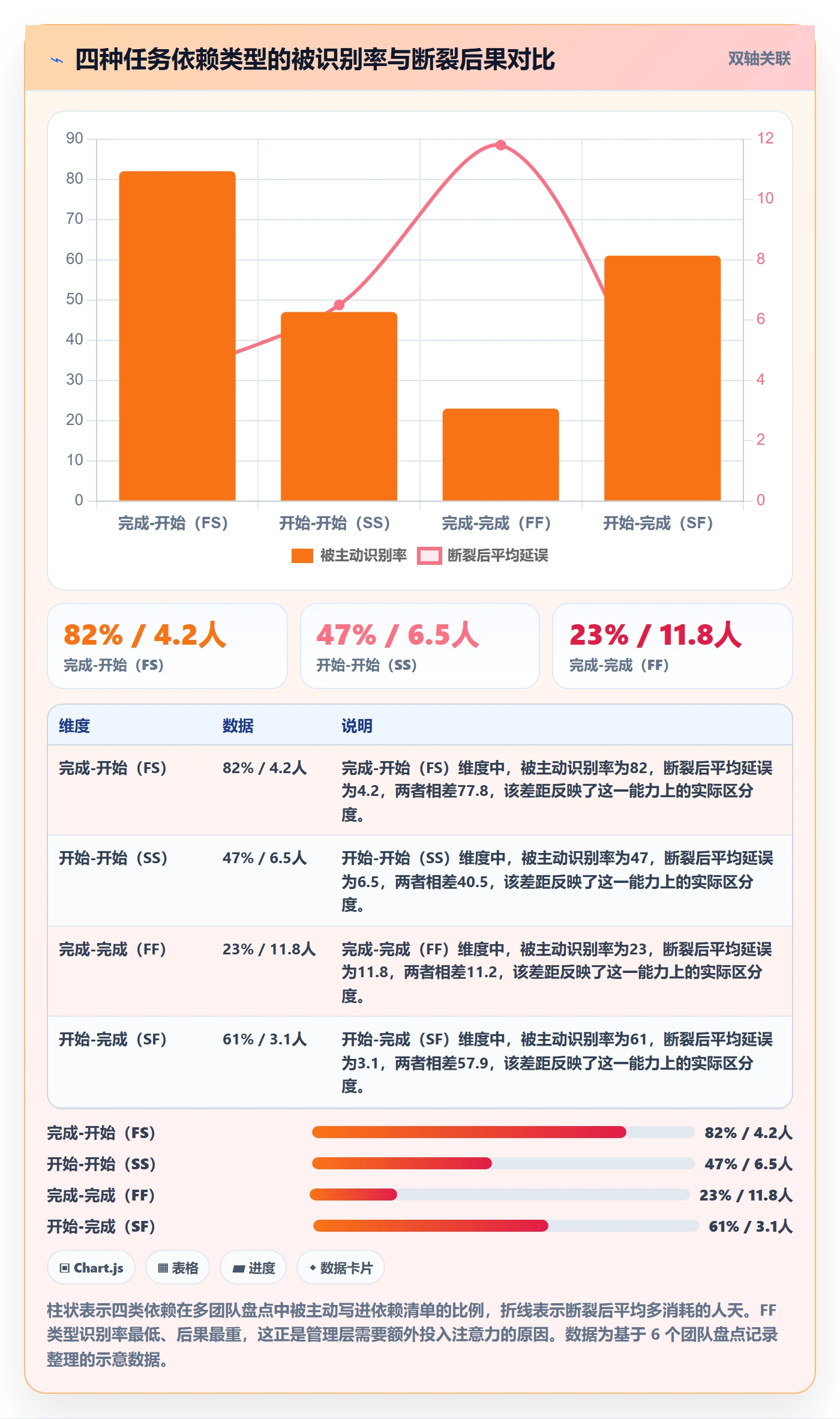 FF怎么做？管理层最佳实践：任务依赖从0到1