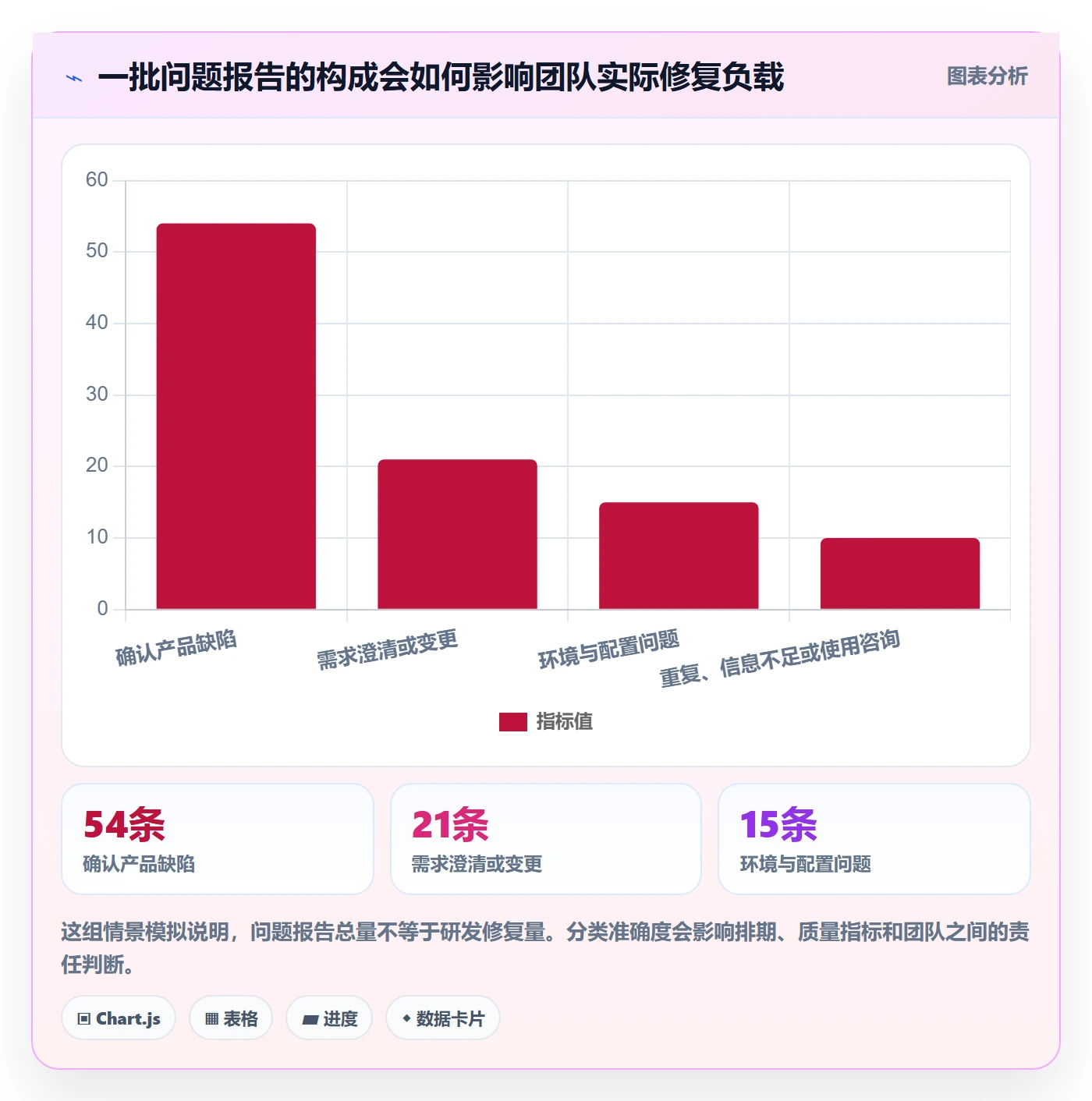 缺陷管理方法大全:项目经理Bug / 缺陷实操方法落地清单