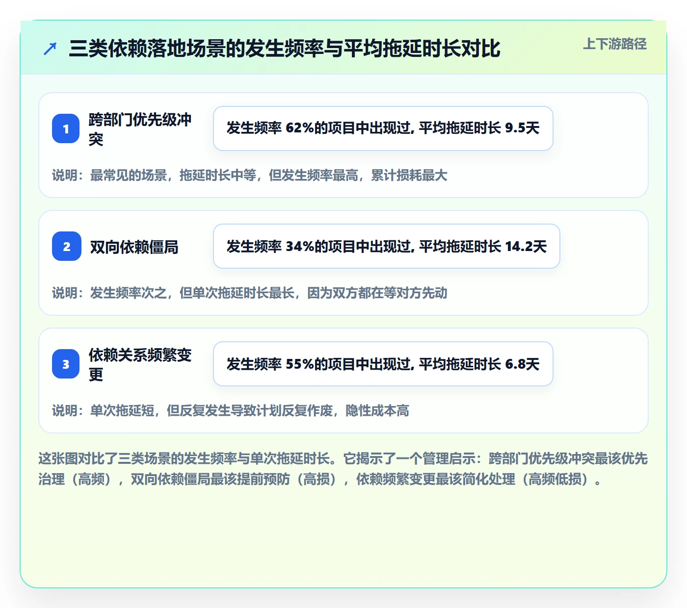 依赖关系落地方案：项目经理开展任务依赖的效率提升案例解析