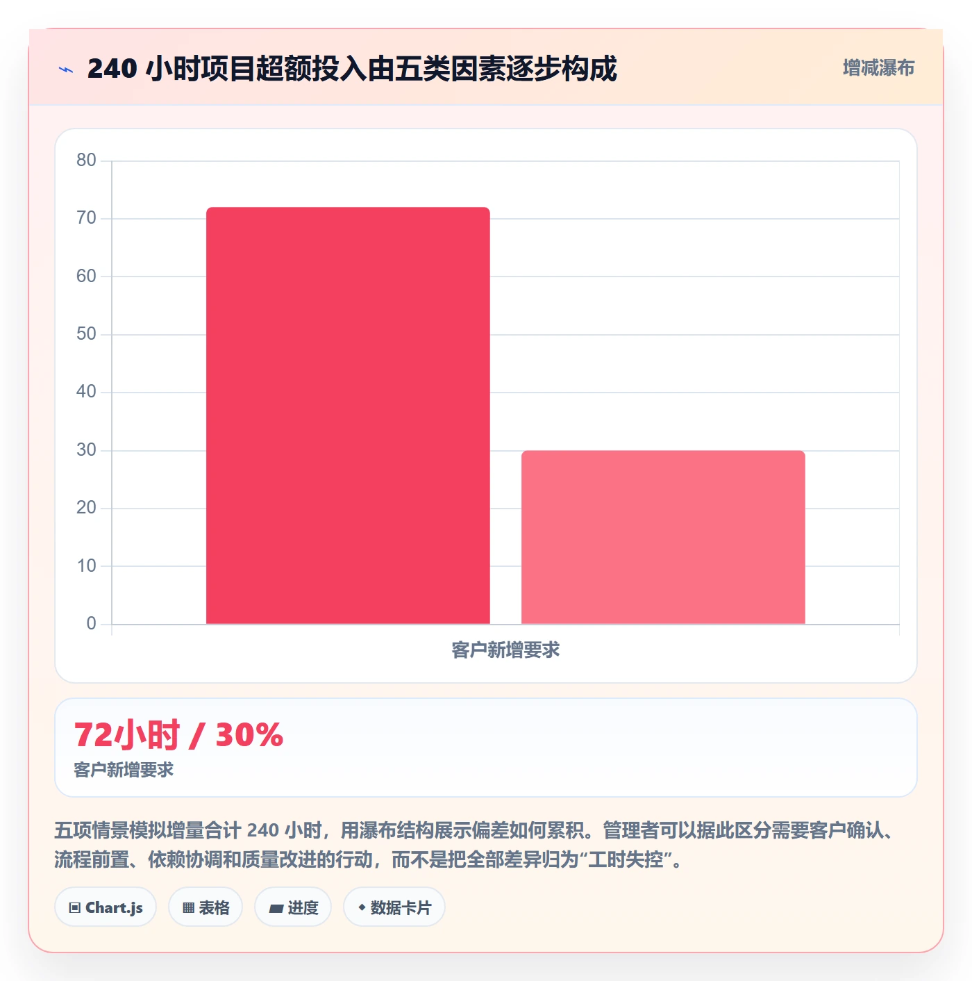 工时管理工时统计教程:实施团队数据分析,避坑指南