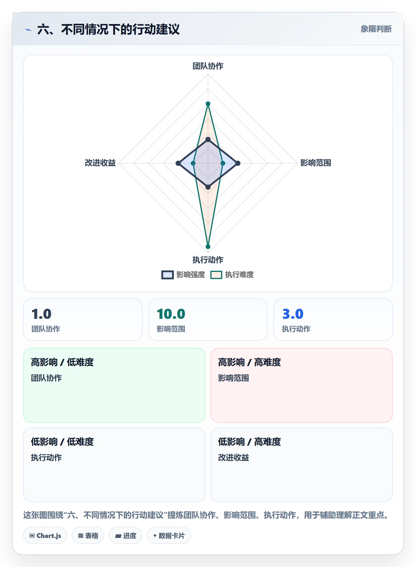 六、不同情况下的行动建议