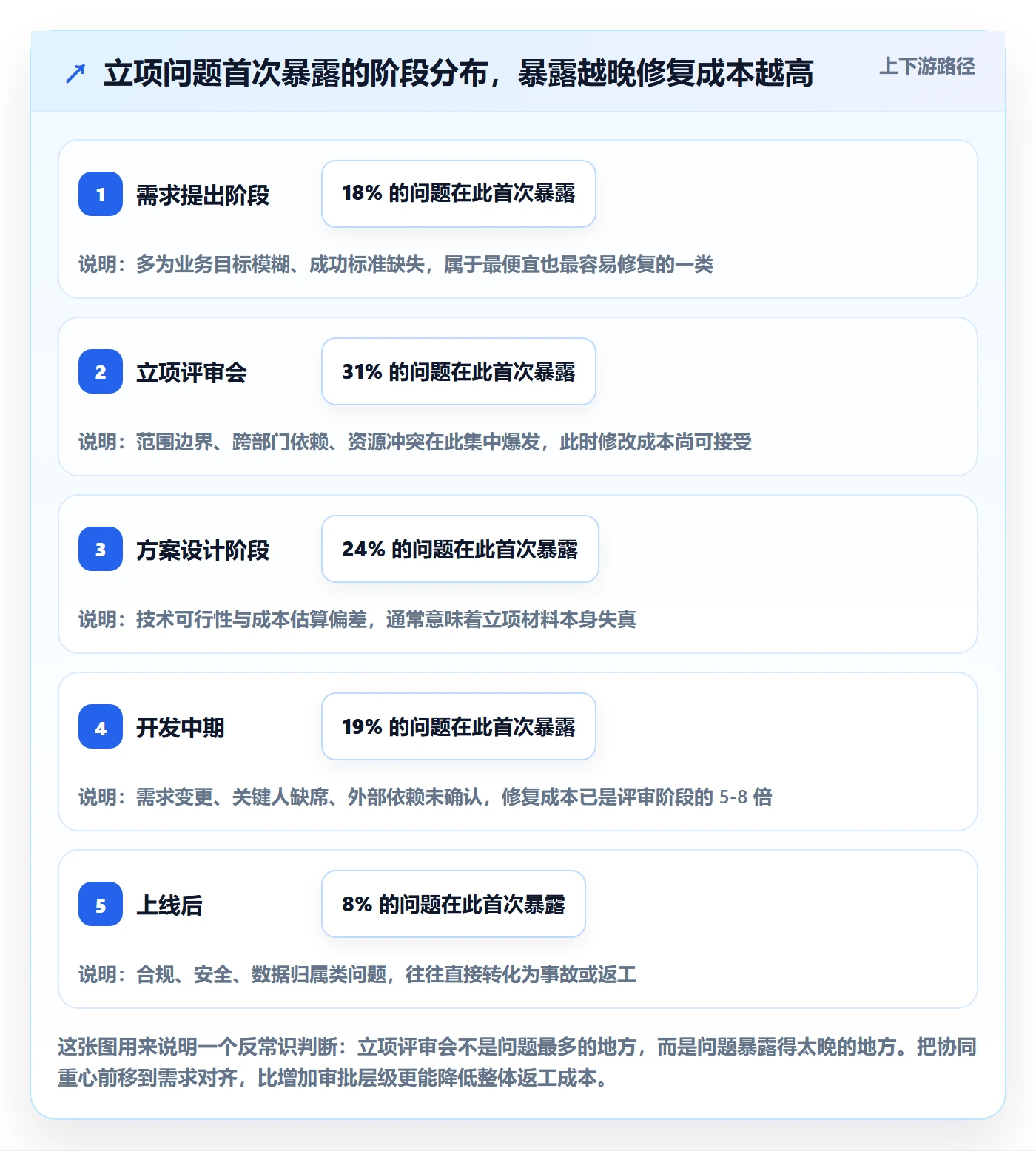 项目类型最佳实践：产品经理项目立项协同管理，常见问题