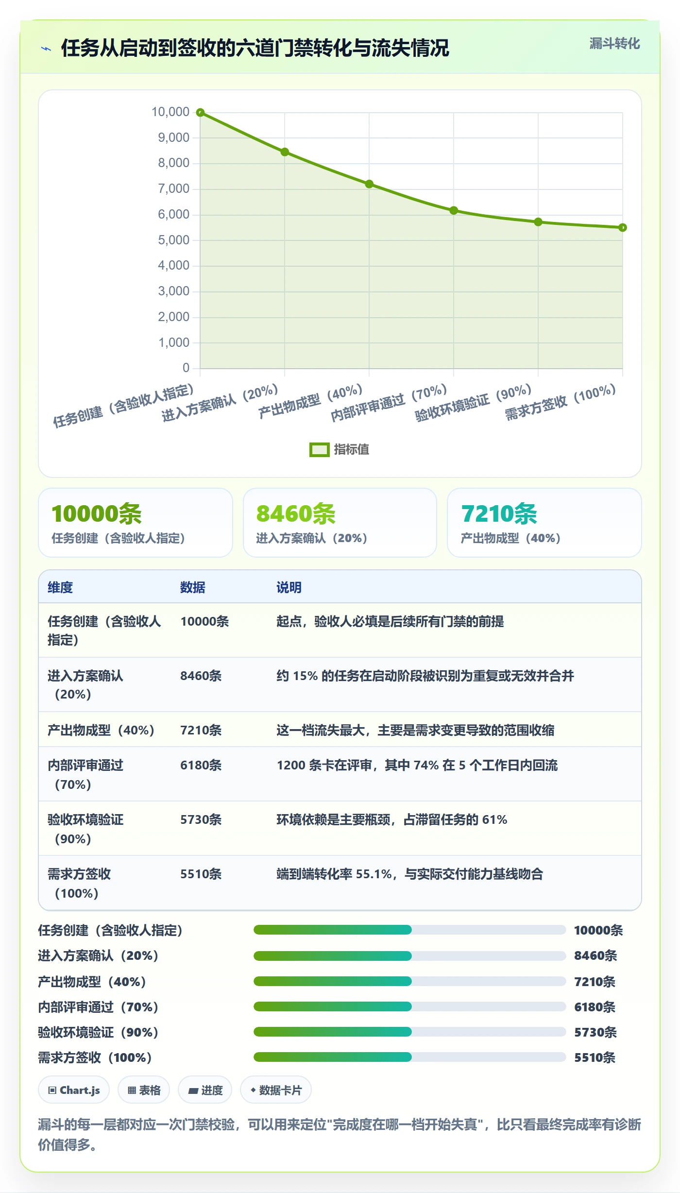 完成度流程与规范:PMO任务属性流程优化关键指标