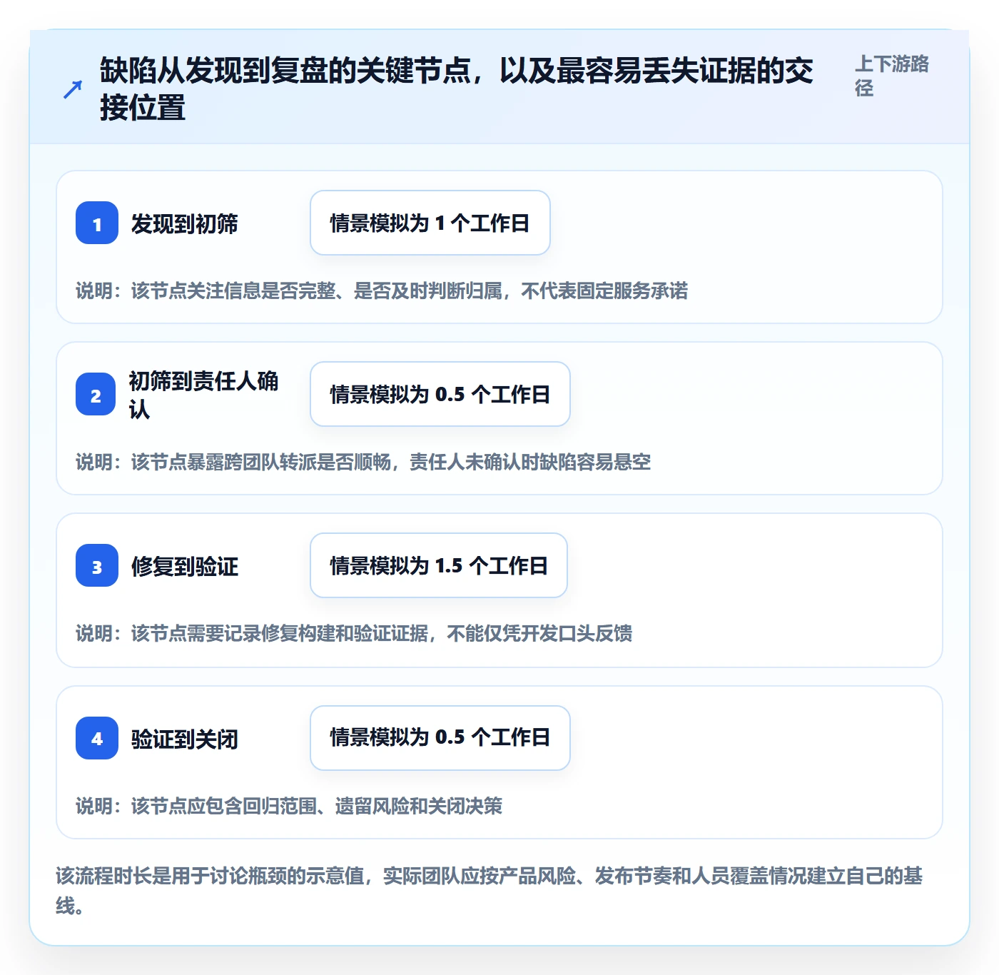 验证管理方法大全:项目成员Bug / 缺陷最佳实践落地清单