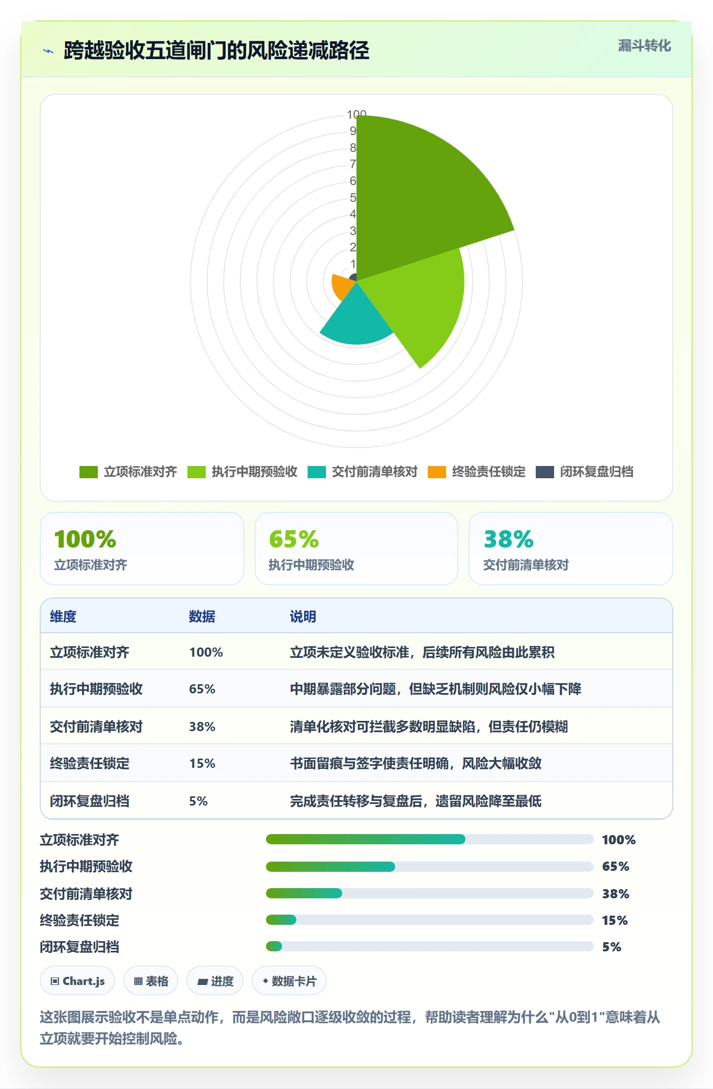 验收怎么做？跨部门团队风险控制：任务验收从0到1