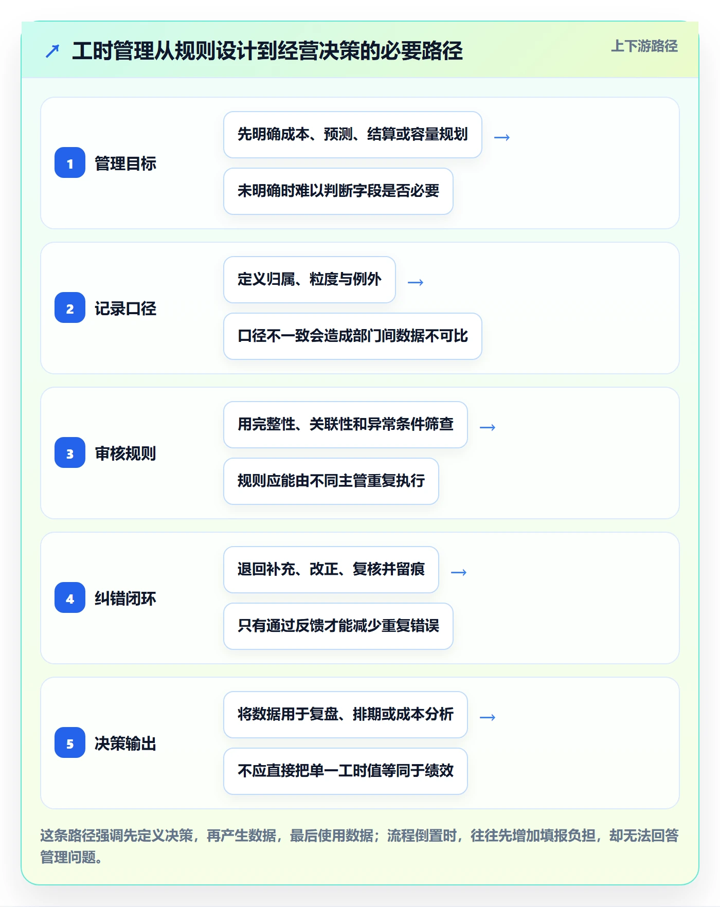 工时审核怎么做？跨部门团队实操方法：工时管理从0到1