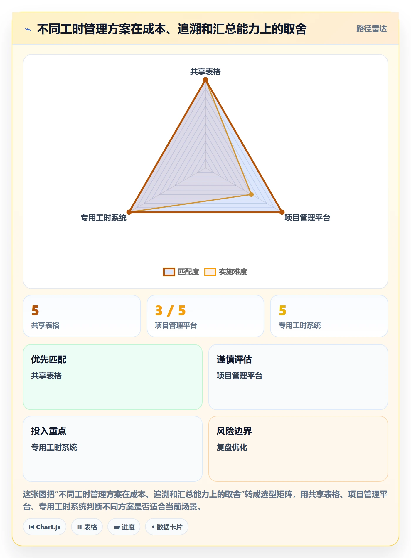 工时表Timesheet教程:产品经理流程优化,避坑指南