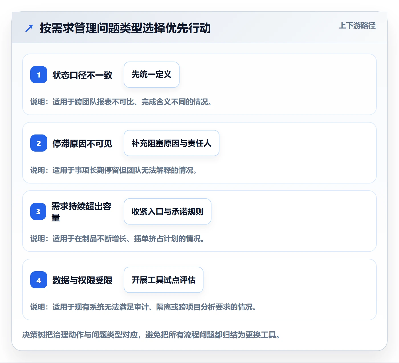 需求状态实操方法:产品经理提升需求管理效率的数据分析方法与模板