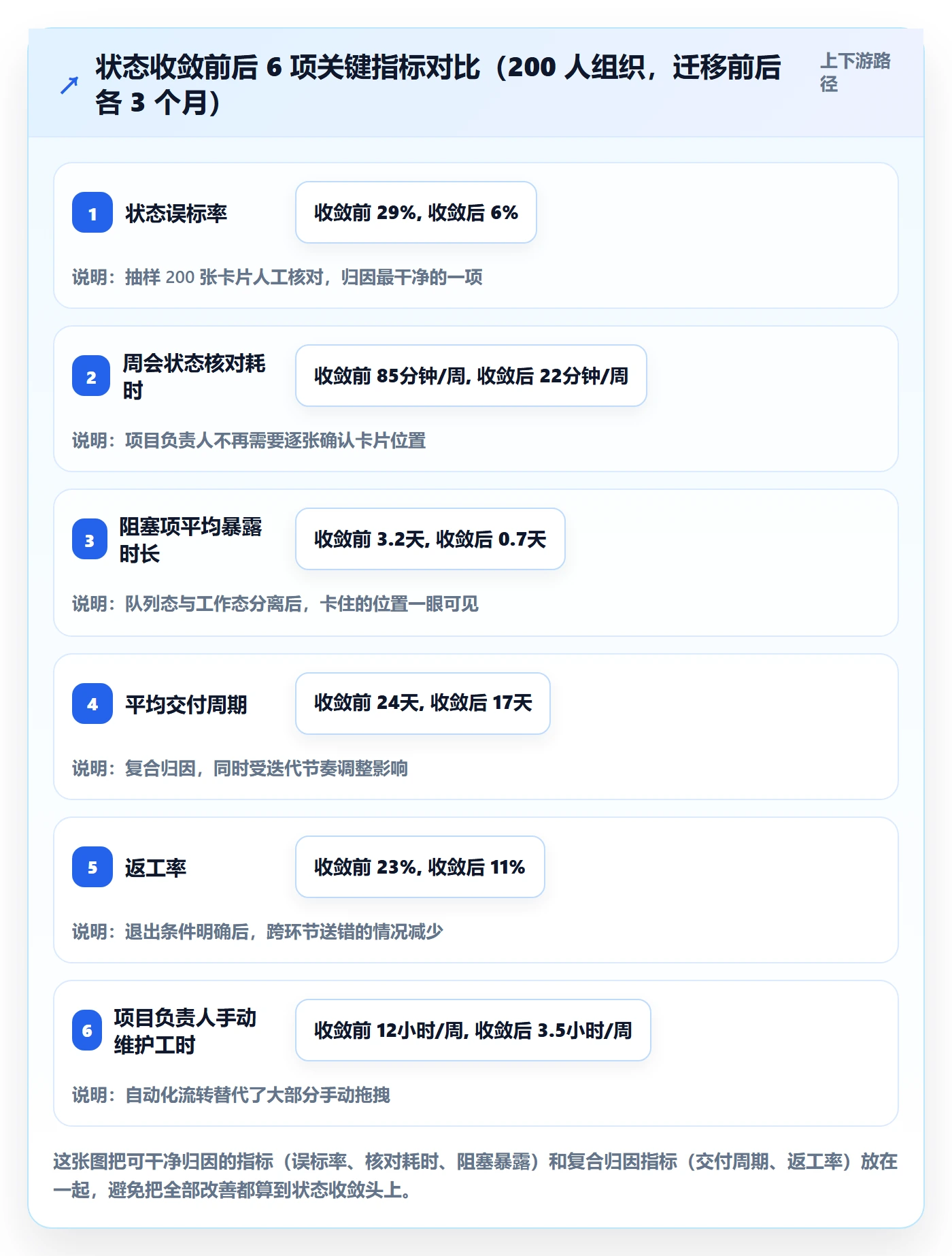 状态怎么做?项目负责人流程优化:任务属性从0到1