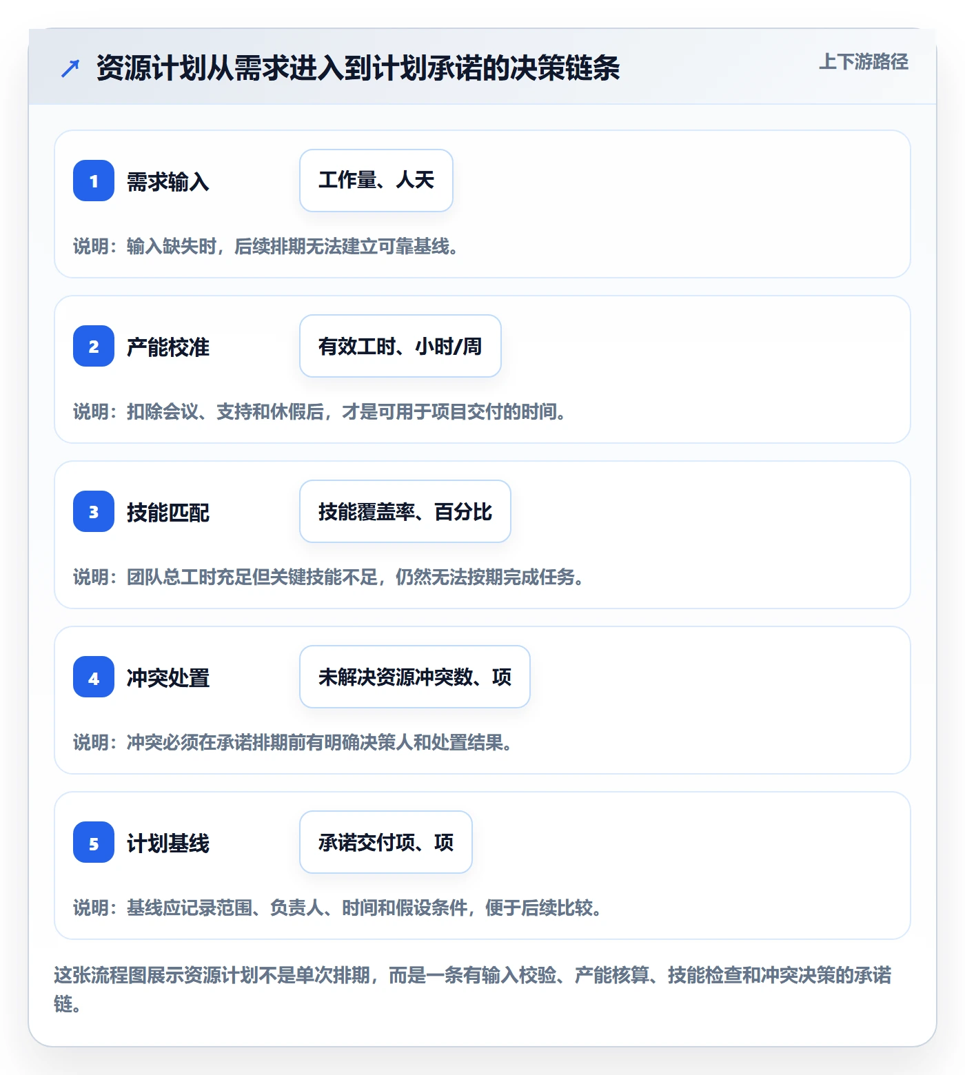 资源负载管理方法大全：项目负责人人力资源计划流程优化落地清单
