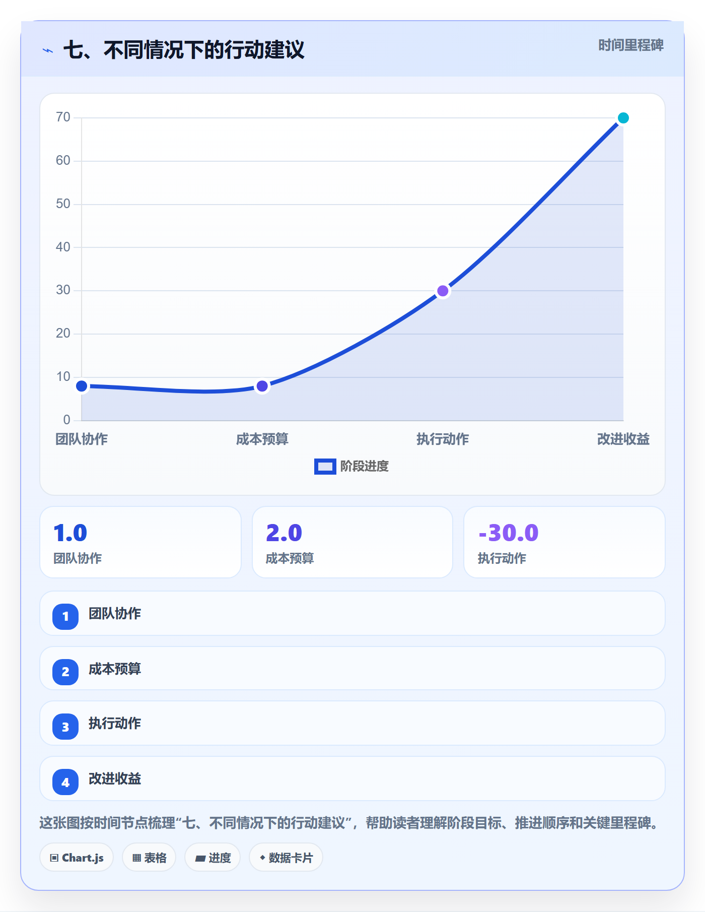 七、不同情况下的行动建议