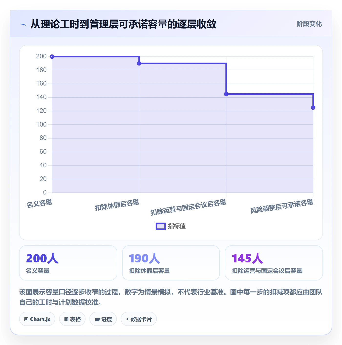 Capacity最佳实践：管理层资源负载实操方法，常见问题