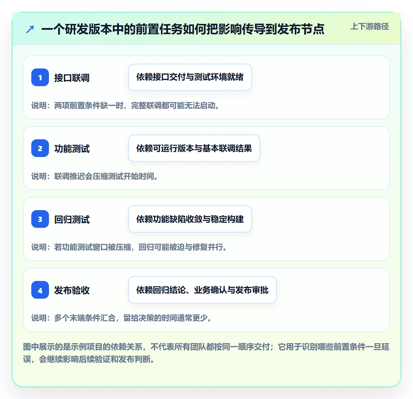 甘特图甘特图全流程:研发团队风险控制与一文讲清
