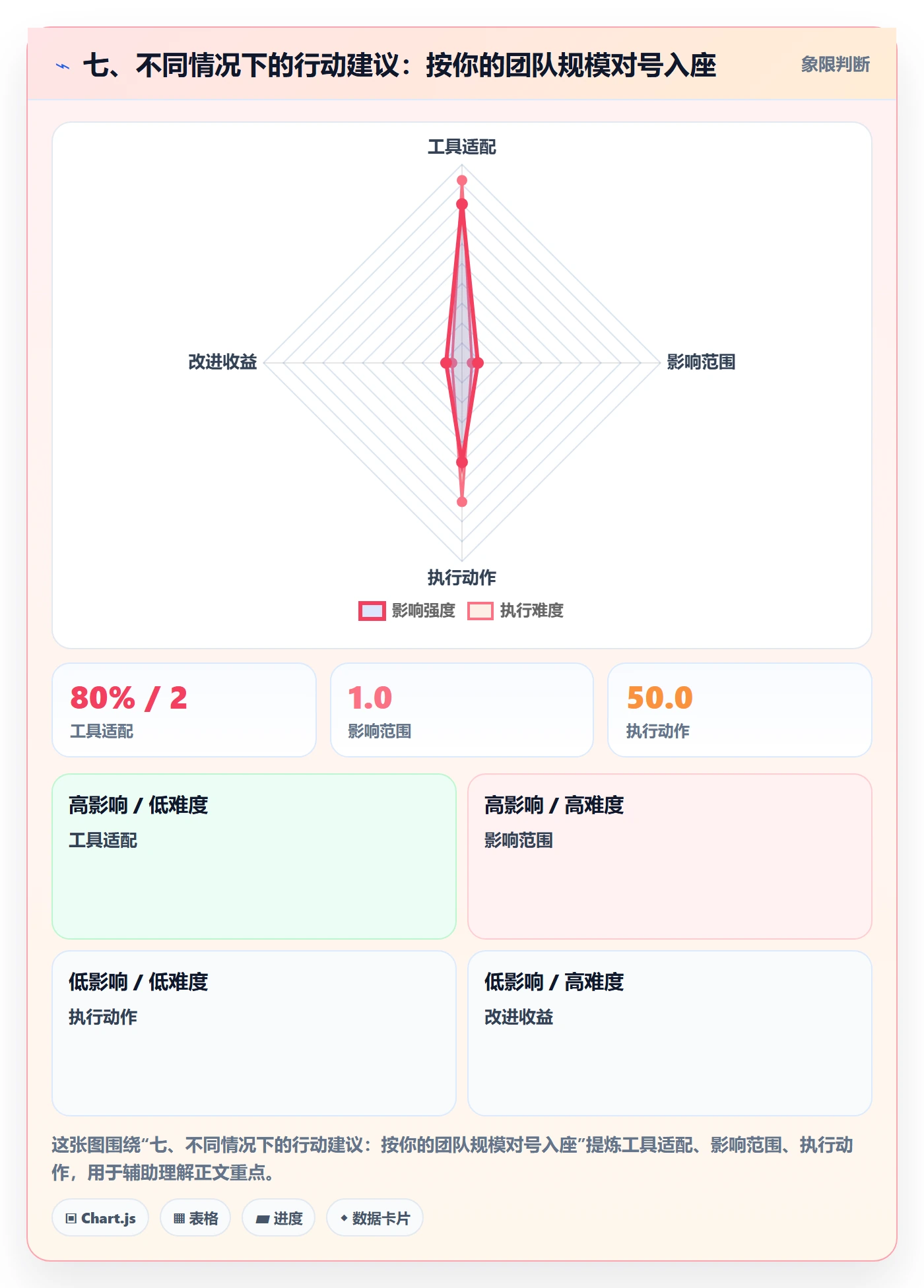 七、不同情况下的行动建议:按你的团队规模对号入座