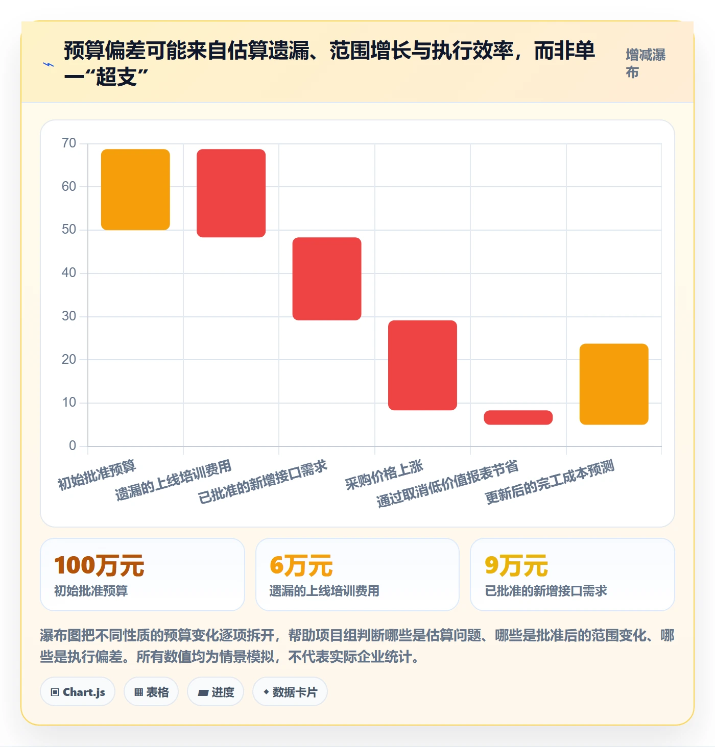 预算分配怎么做？项目经理实操方法：预算管理从0到1