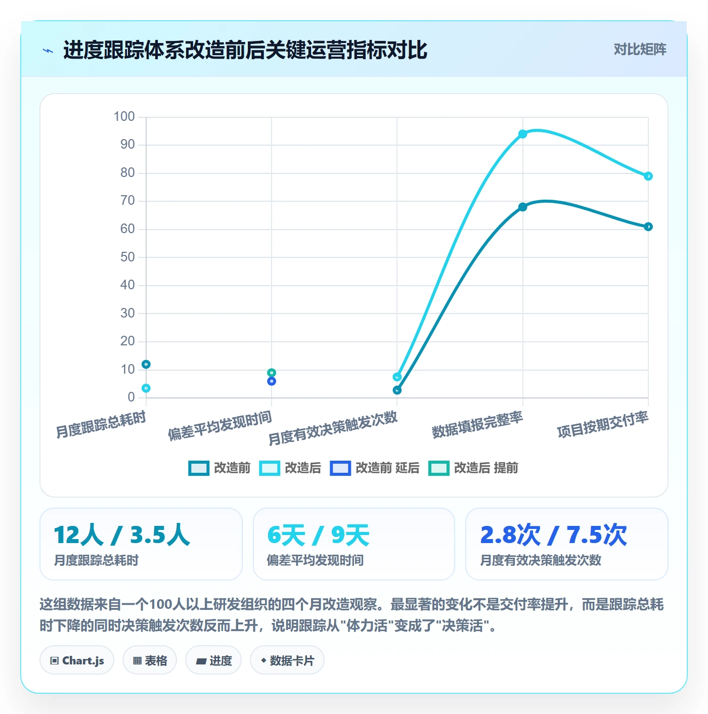 跟踪怎么做？PMO数据分析：进度跟踪从0到1