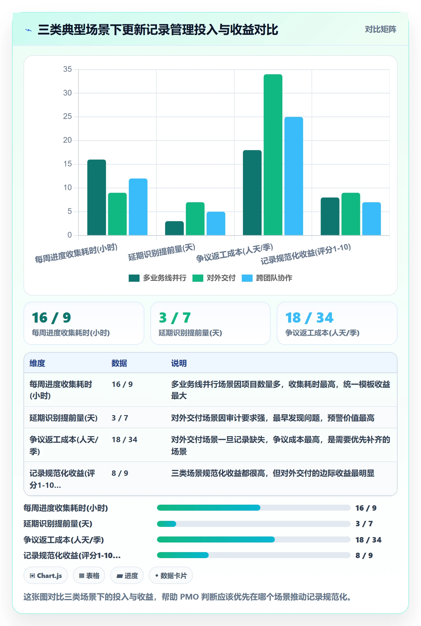 更新记录管理方法大全：PMO进度跟踪入门指南落地清单