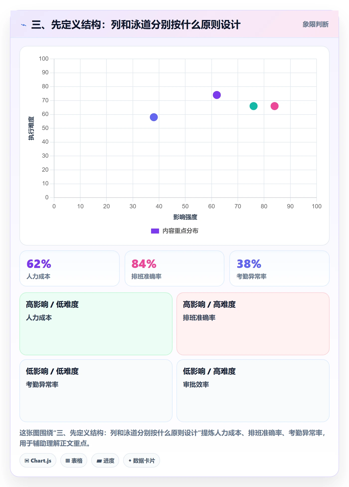 三、先定义结构：列和泳道分别按什么原则设计