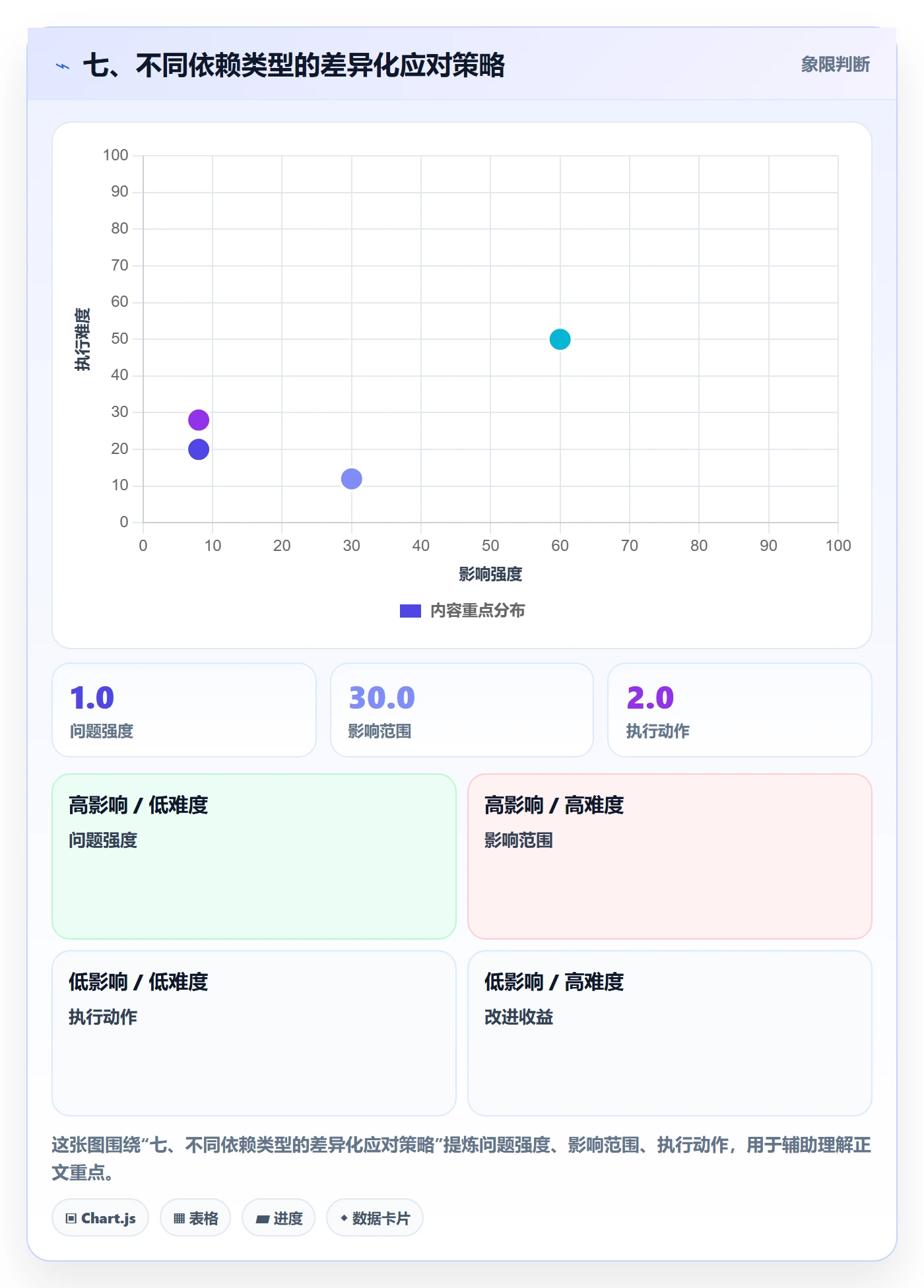 七、不同依赖类型的差异化应对策略