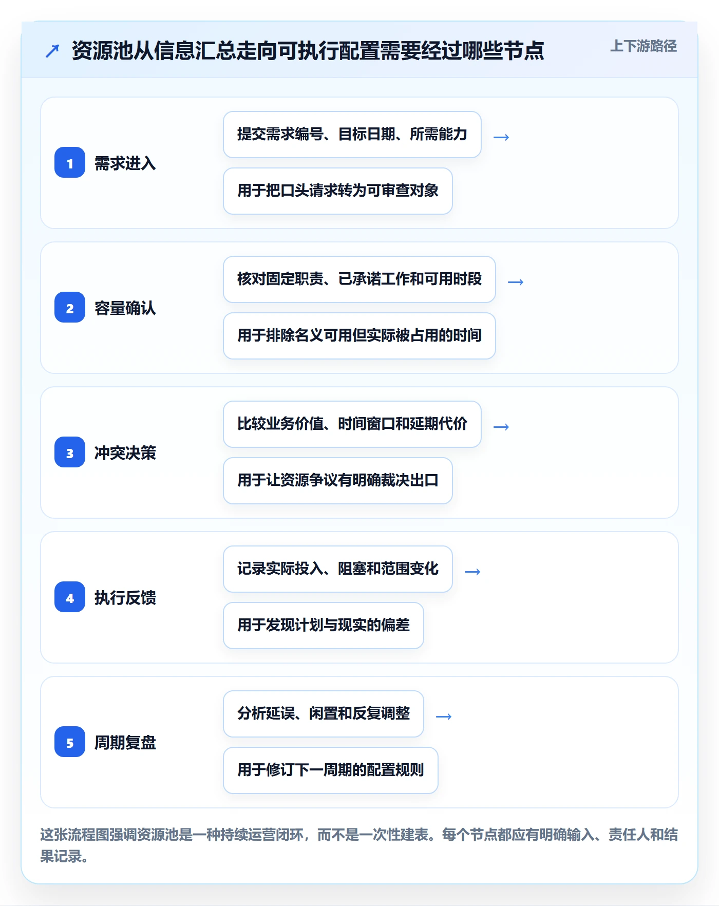资源池实操方法：跨部门团队提升资源管理效率的效率提升方法与模板