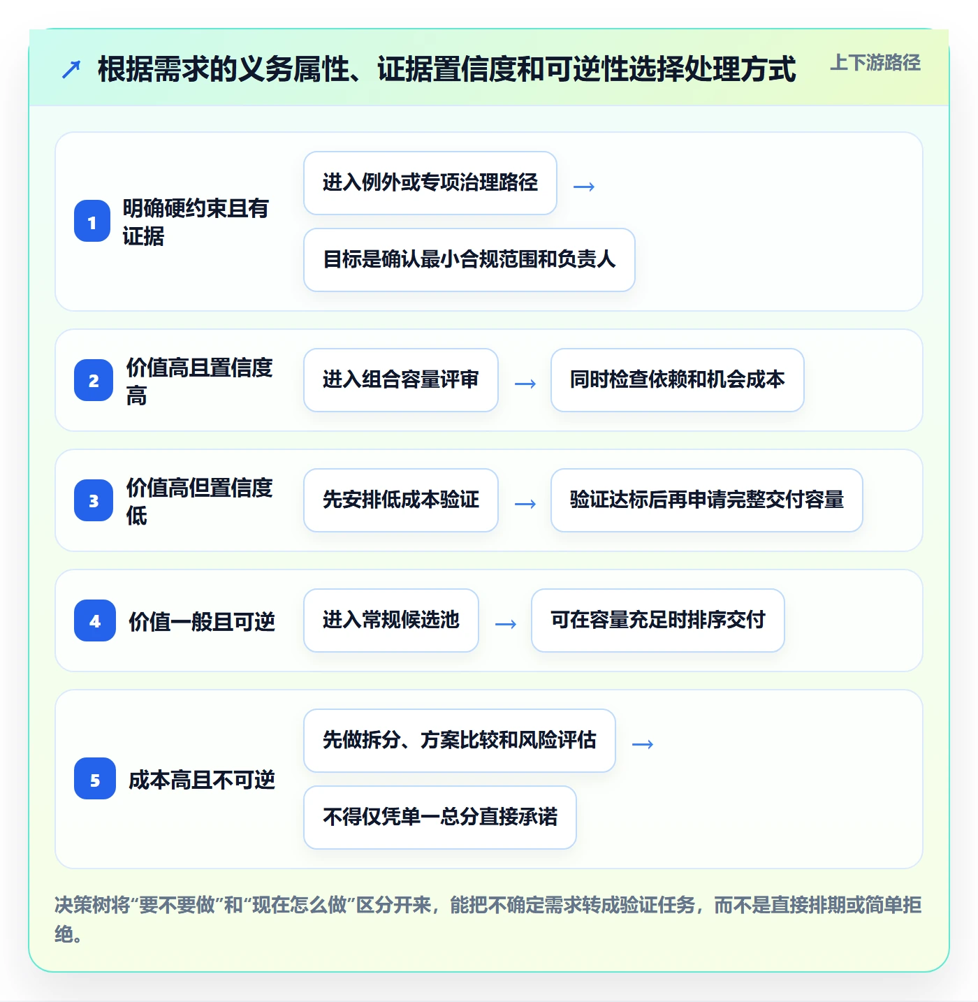 需求优先级管理方法大全:项目经理需求管理数据分析落地清单