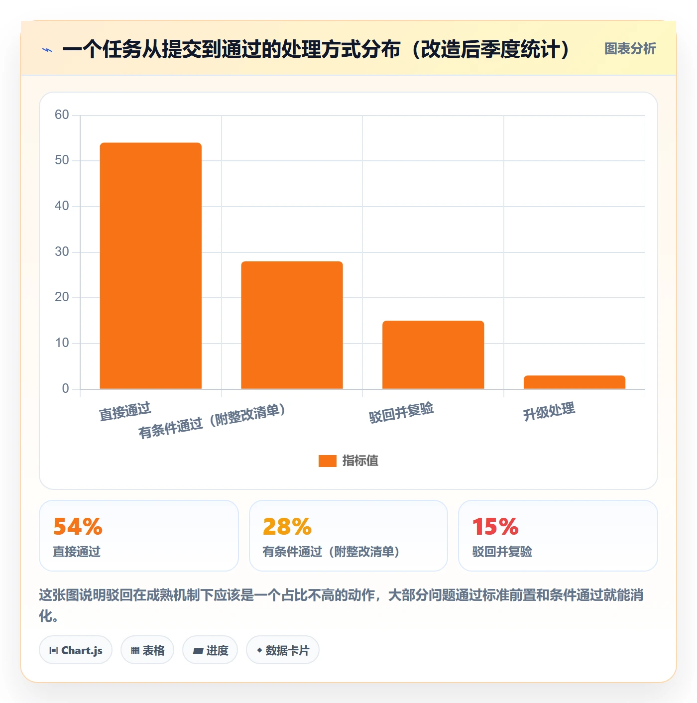 驳回管理方法大全:项目经理任务验收实操方法落地清单