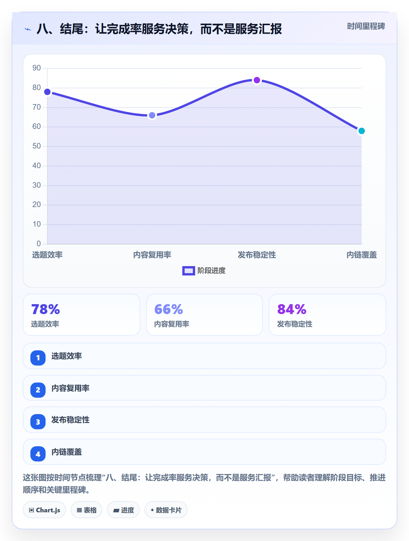 八、结尾：让完成率服务决策，而不是服务汇报