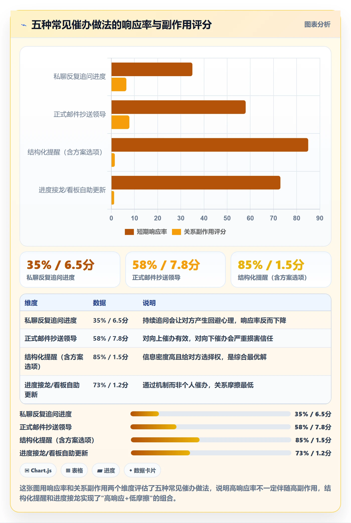 催办实操方法:项目成员提升任务提醒效率的协同管理方法与模板