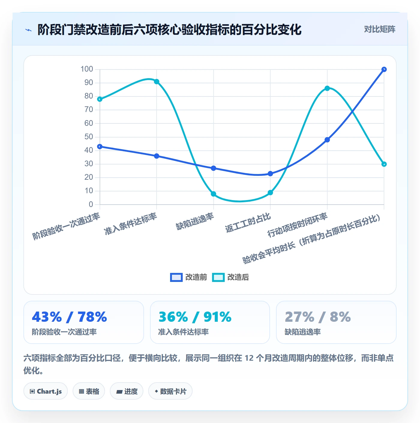 阶段验收流程与规范：管理层项目阶段效率提升关键指标