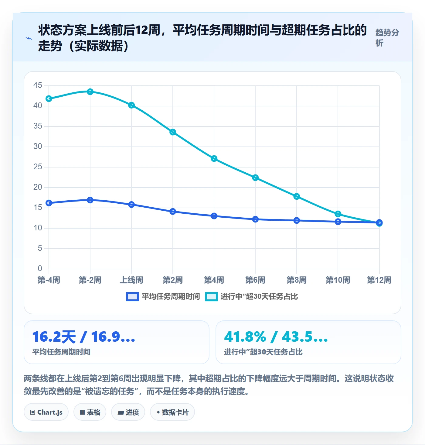 状态怎么做?项目经理落地方案:任务属性从0到1