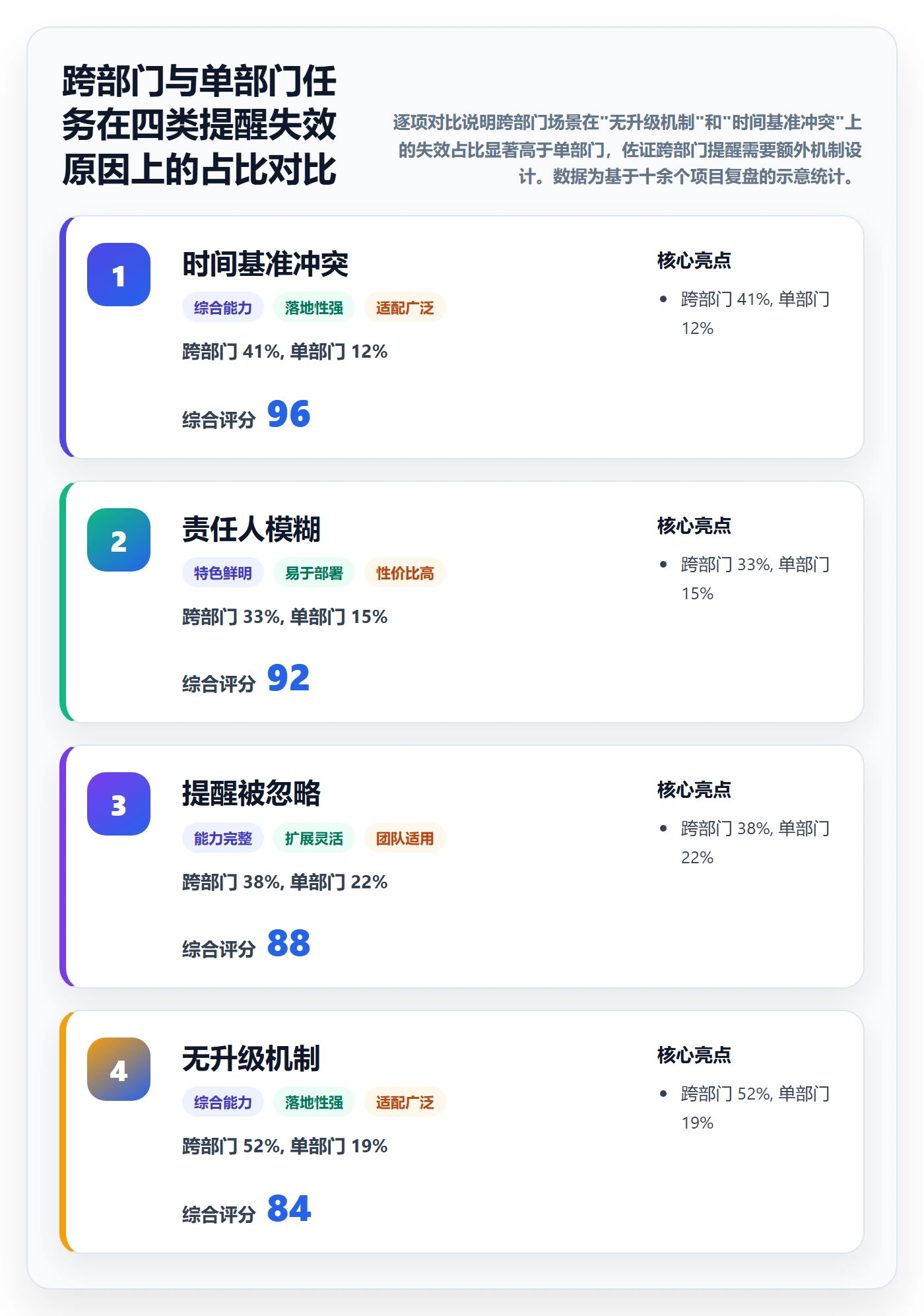 到期提醒管理方法大全：跨部门团队任务提醒实操方法落地清单