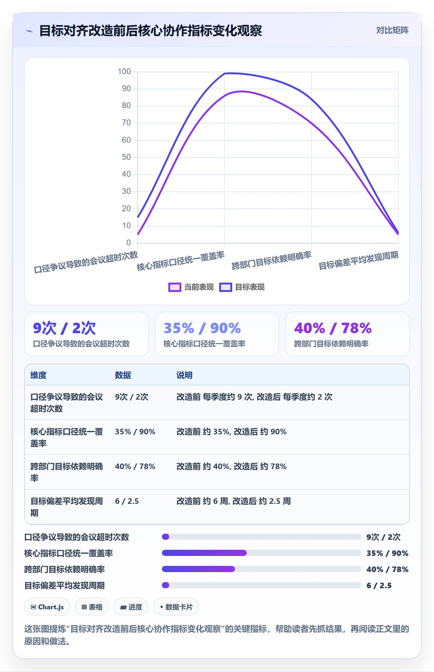 项目目标目标对齐全流程：企业管理者数据分析与一文讲清