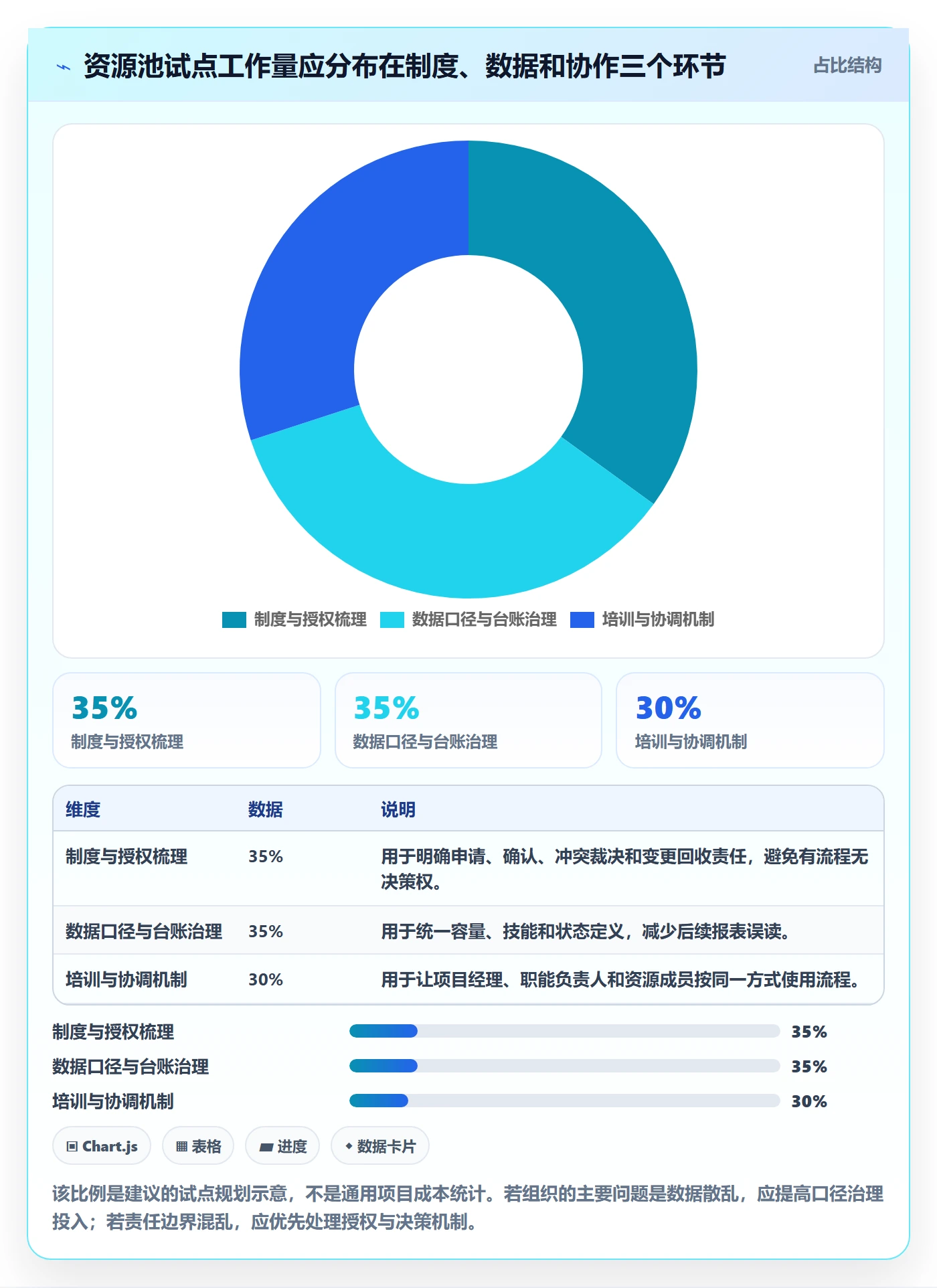 资源池实操方法：项目经理提升资源管理效率的制度设计方法与模板