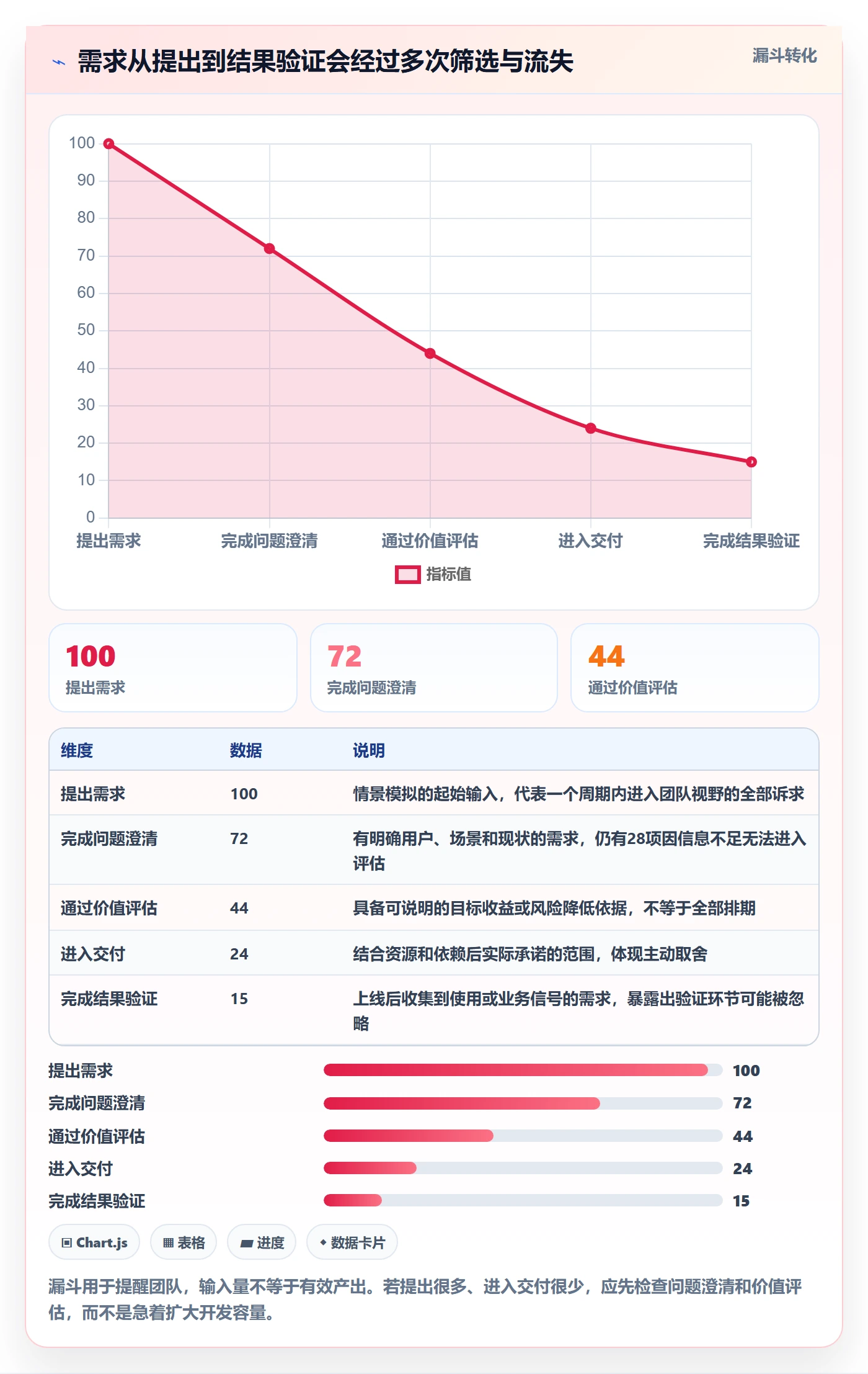 需求怎么做？产品经理效率提升：需求管理从0到1
