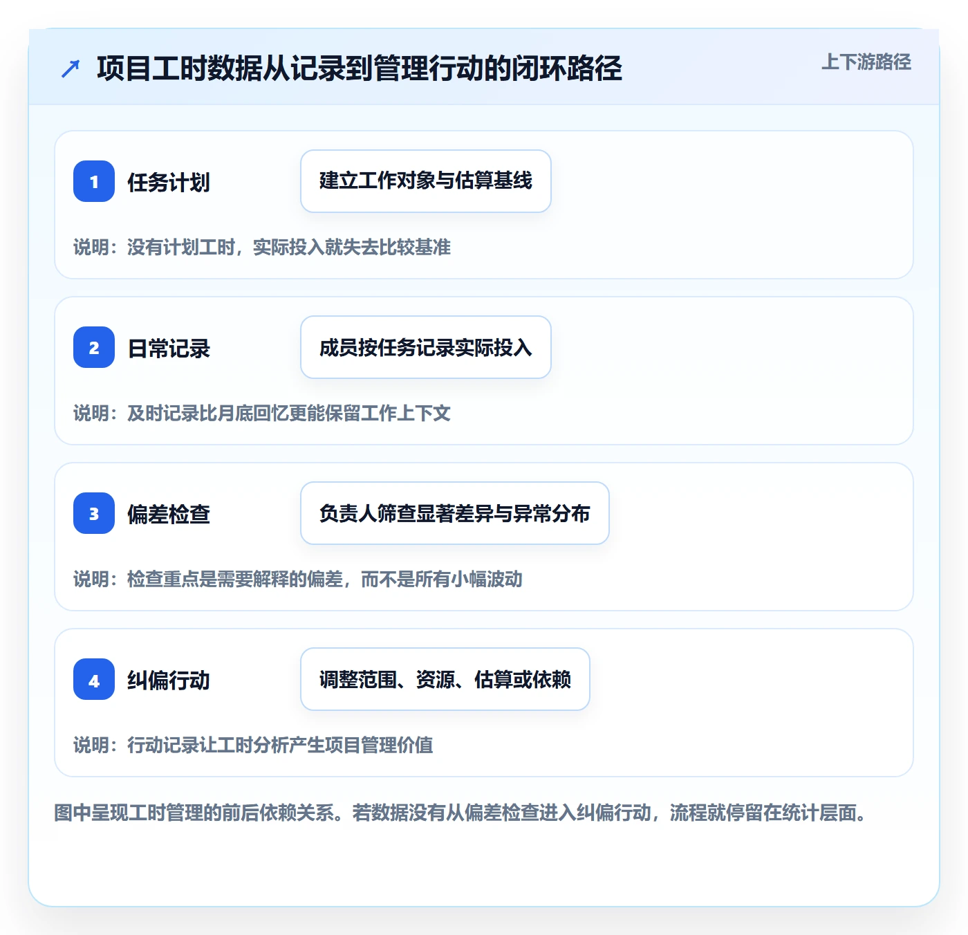 工时表如何做好项目工时？项目负责人协同管理与操作步骤