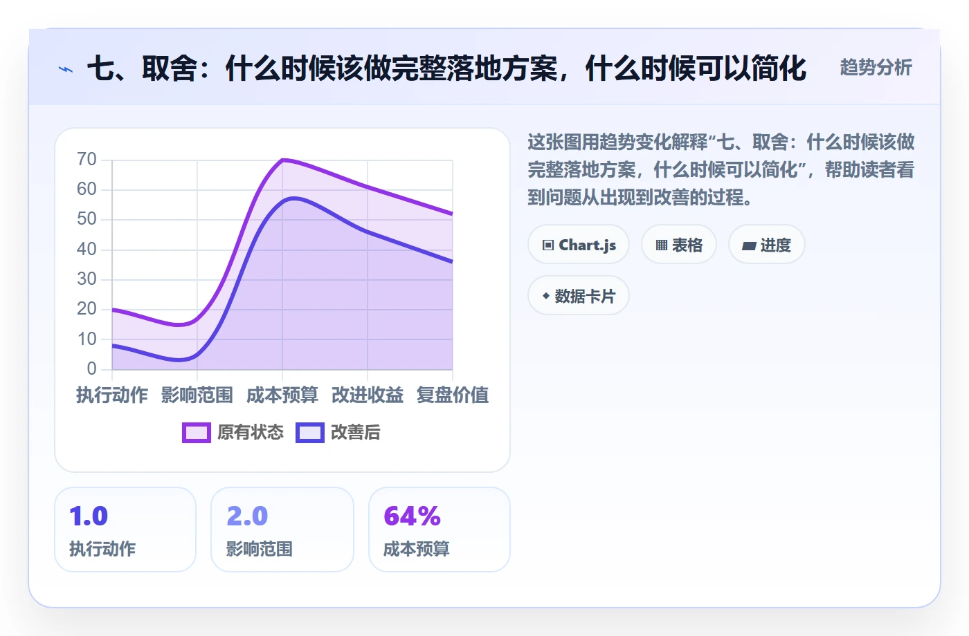 七、取舍:什么时候该做完整落地方案,什么时候可以简化