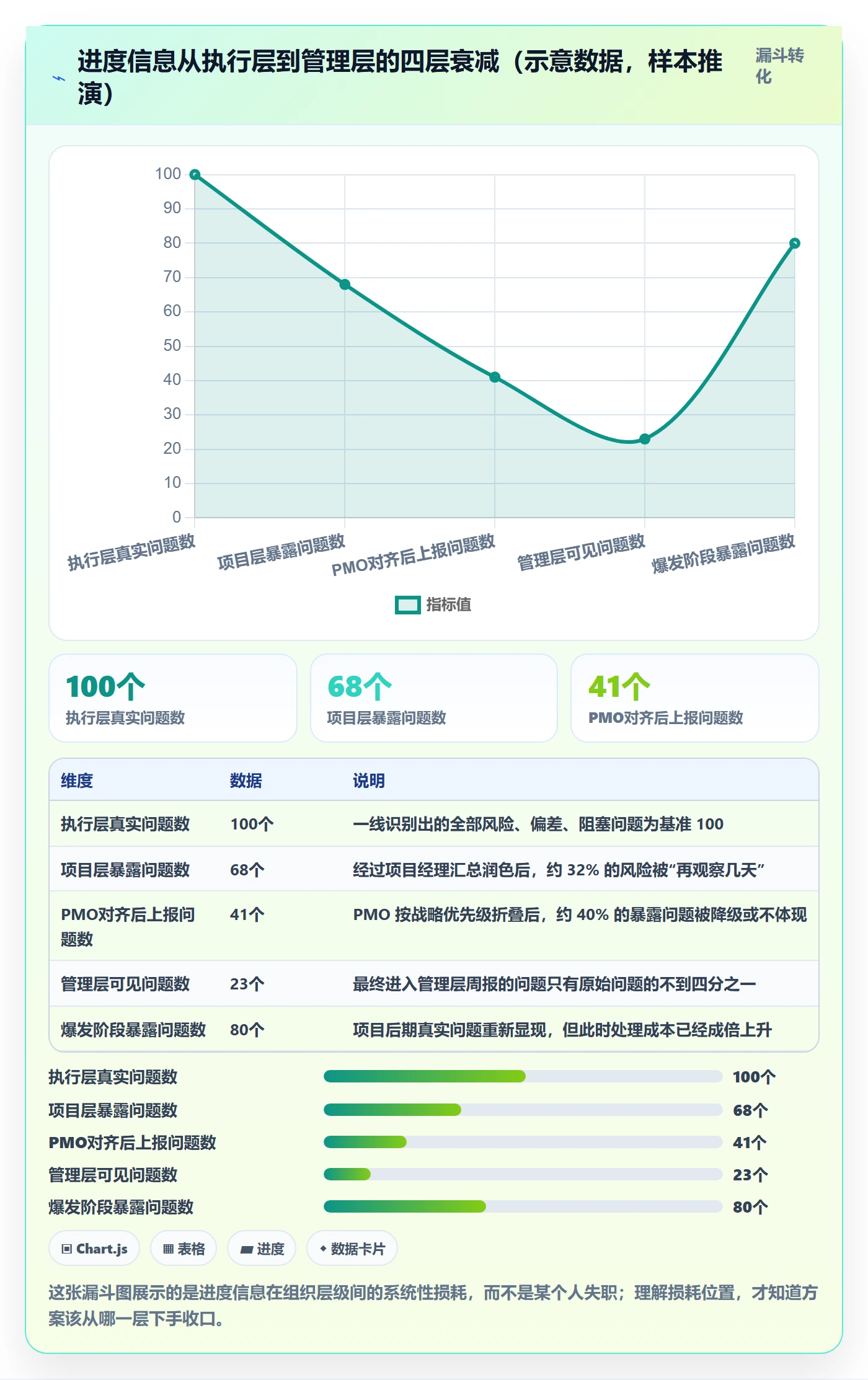 跟踪最佳实践:管理层进度跟踪落地方案,常见问题