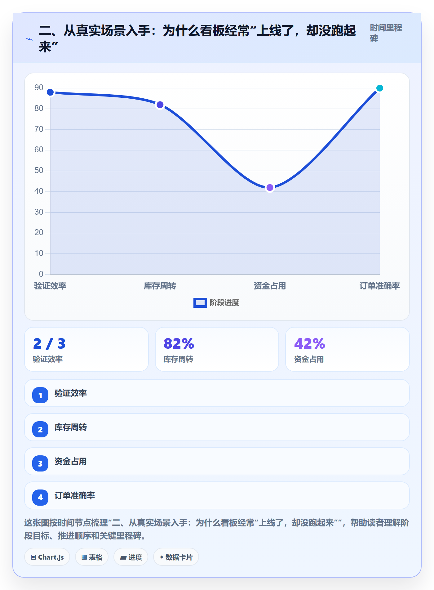 二、从真实场景入手：为什么看板经常“上线了，却没跑起来”