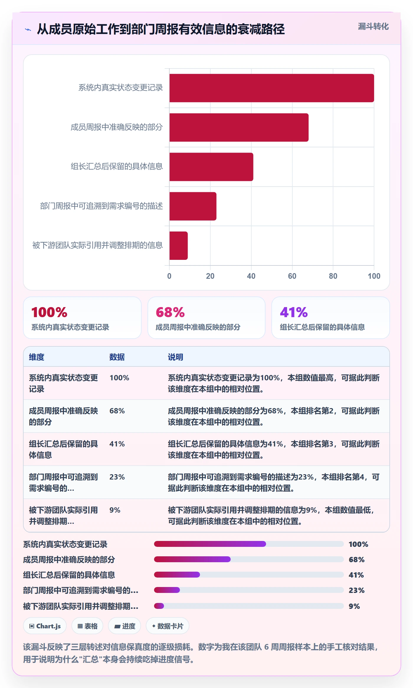 周进展落地方案:研发团队开展进度跟踪的数据分析案例解析