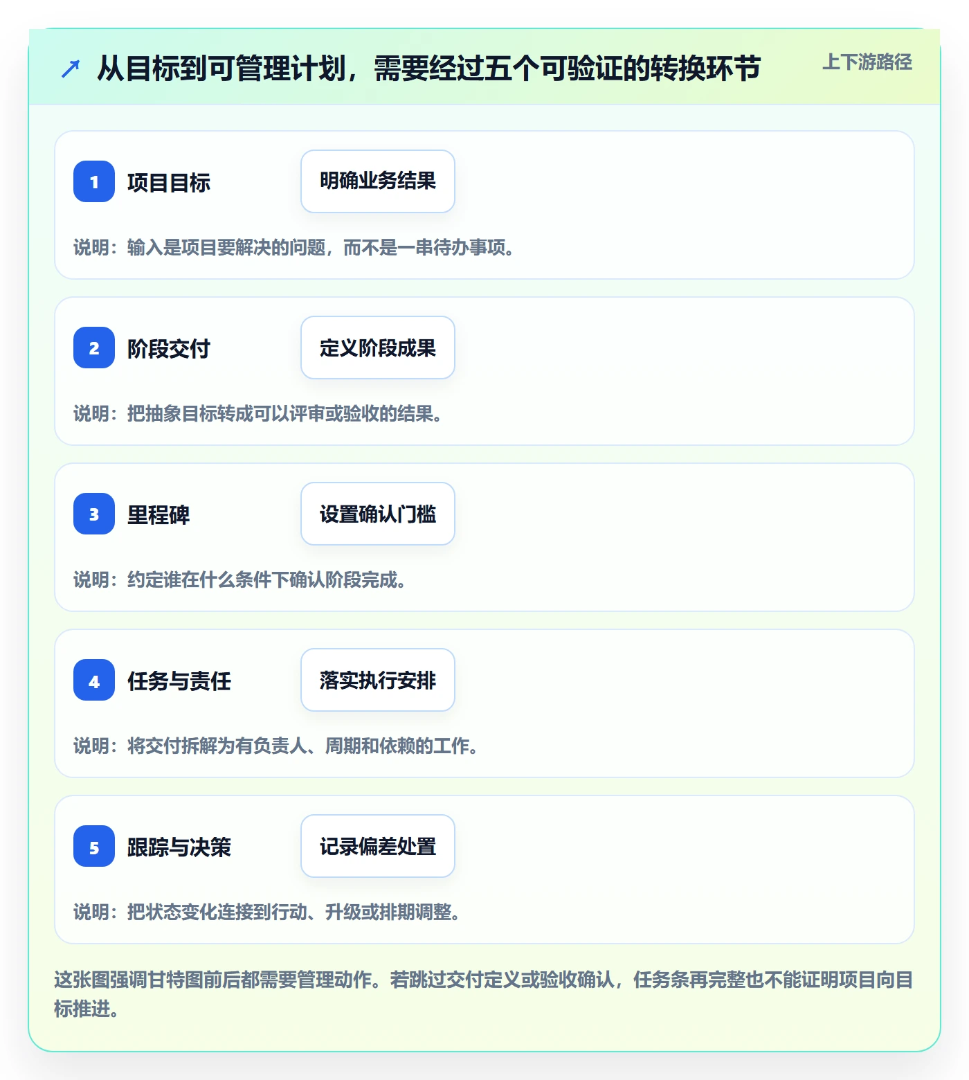 里程碑流程与规范：项目成员甘特图实操方法关键指标